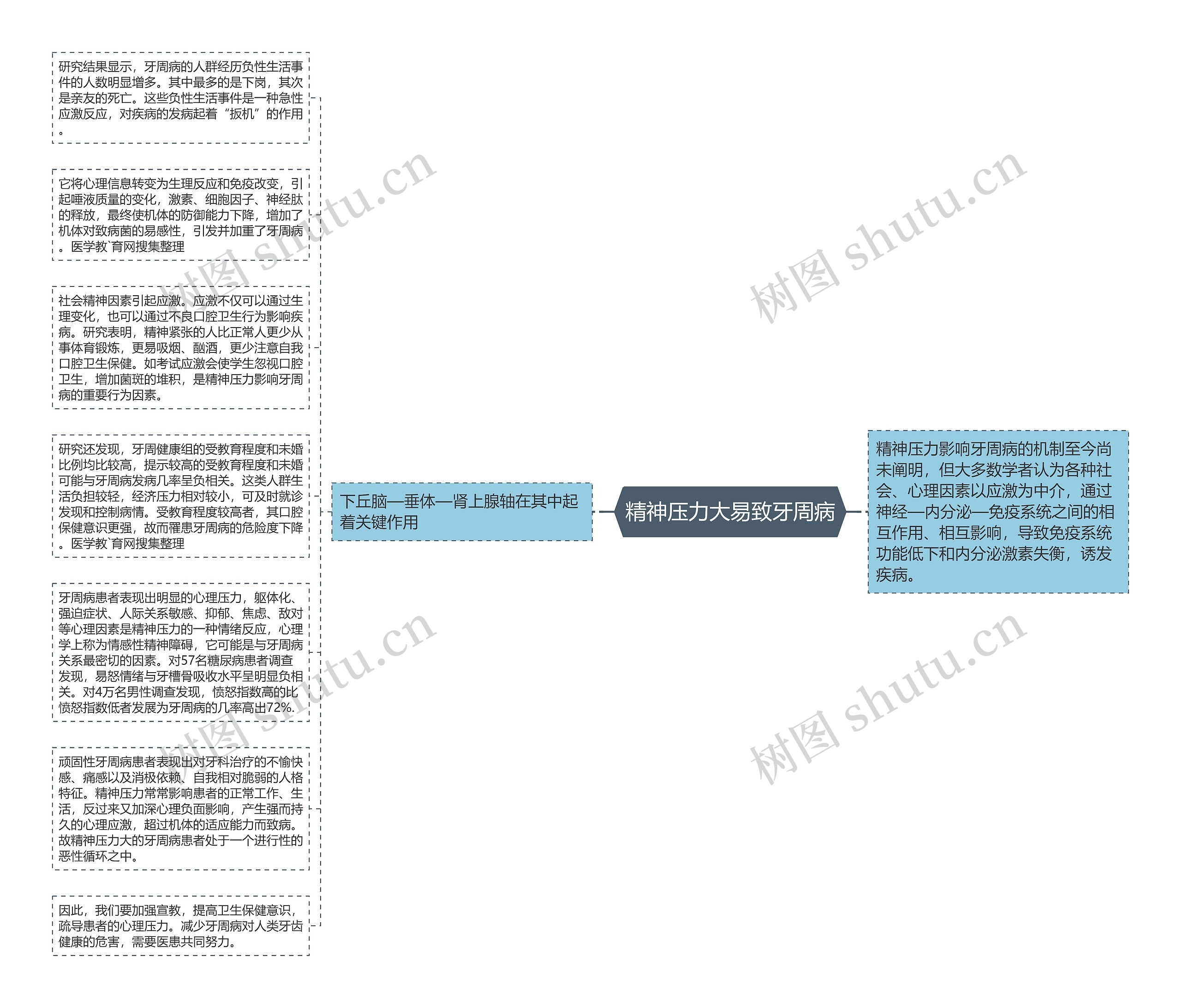 精神压力大易致牙周病思维导图