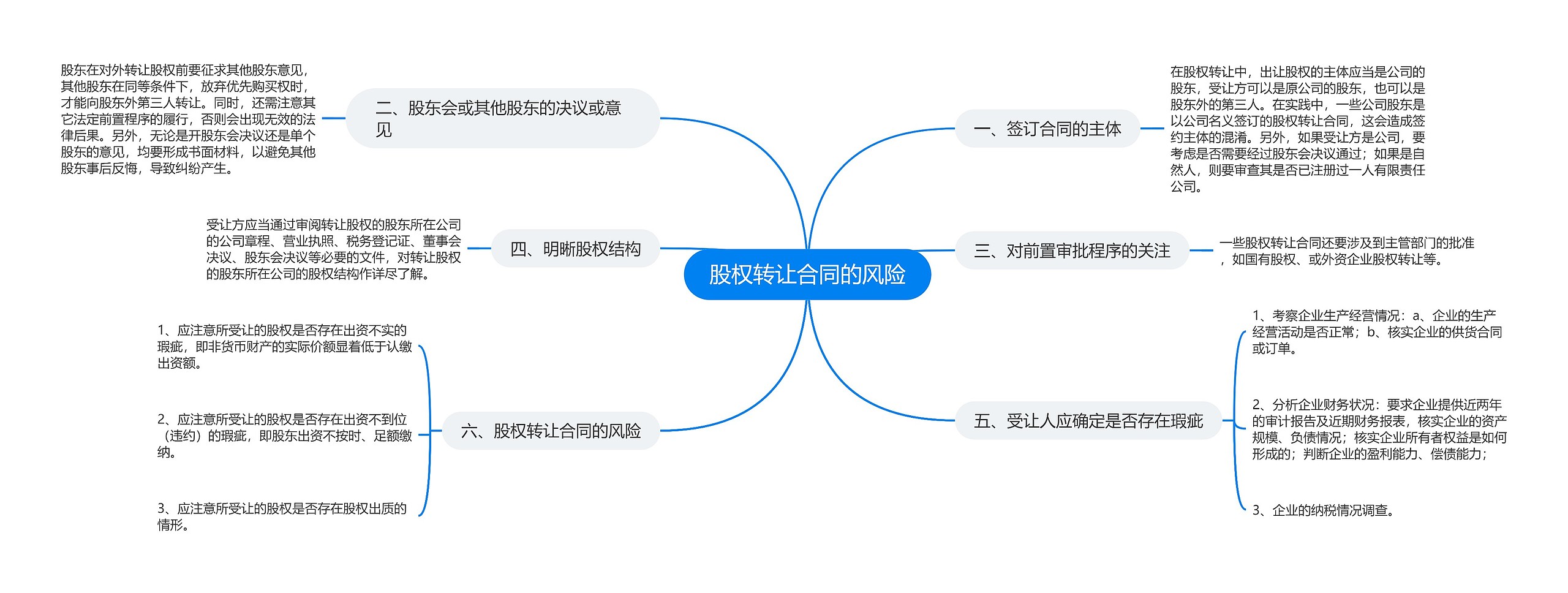 股权转让合同的风险思维导图