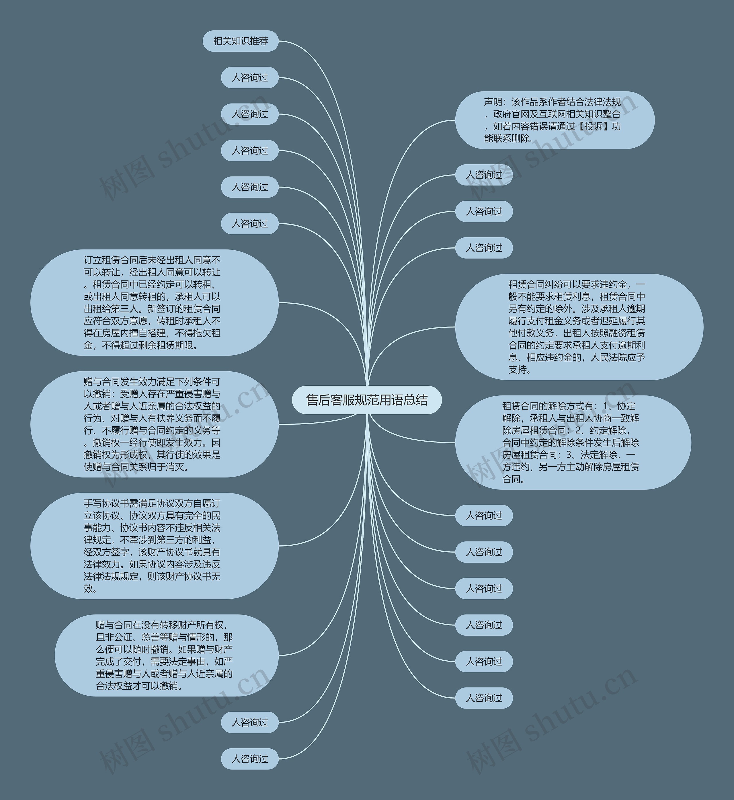 售后客服规范用语总结思维导图