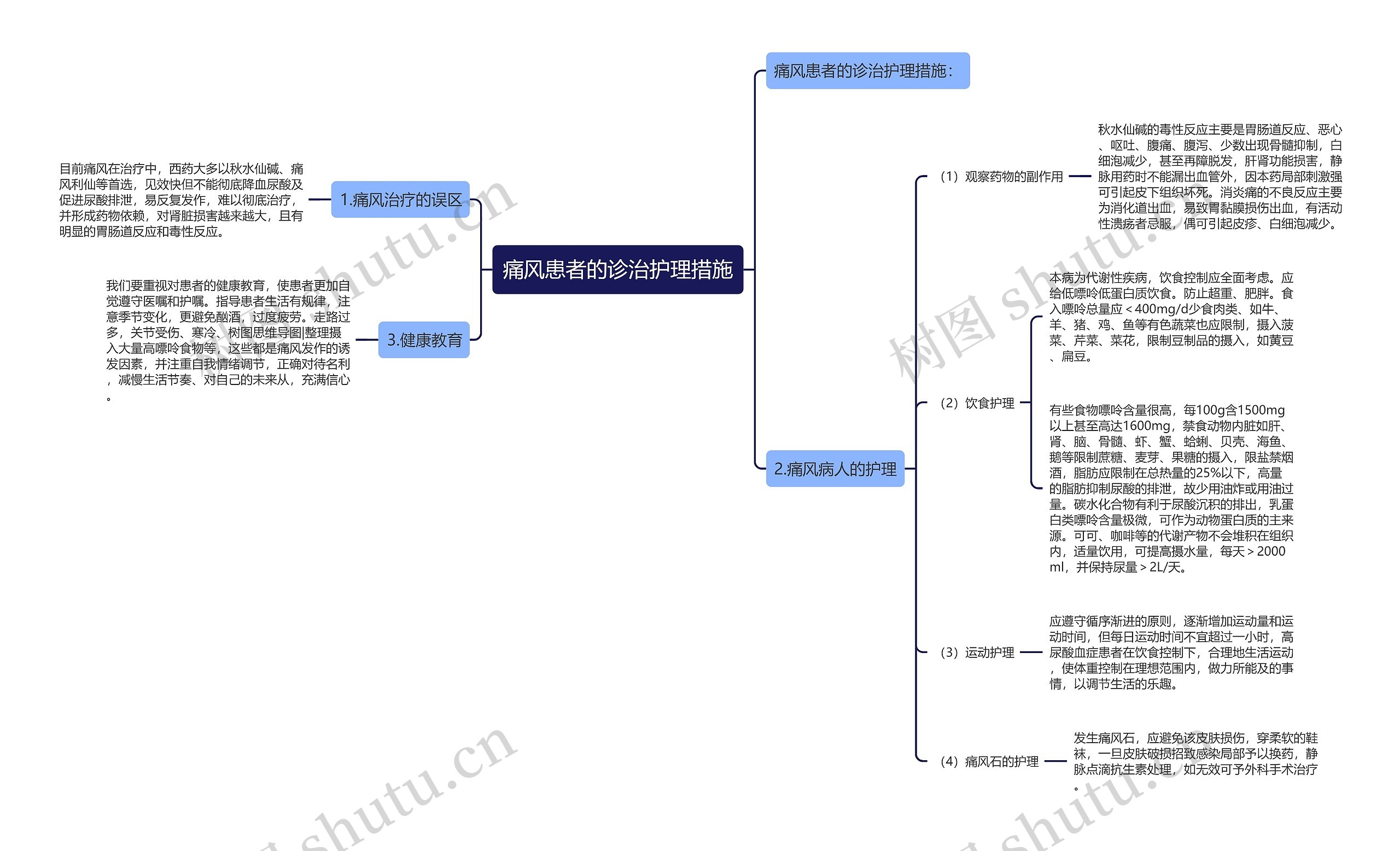 痛风患者的诊治护理措施思维导图