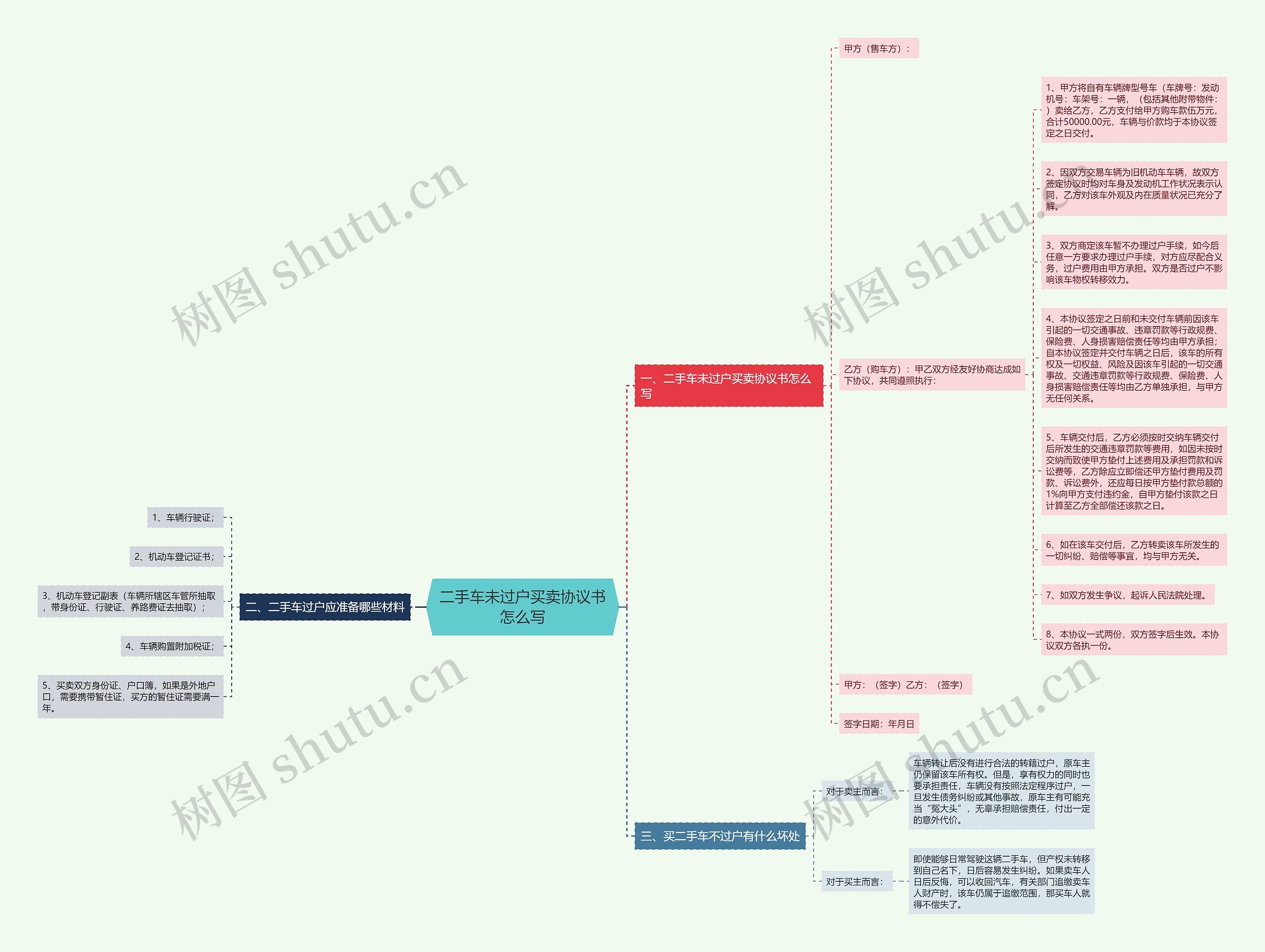 二手车未过户买卖协议书怎么写思维导图