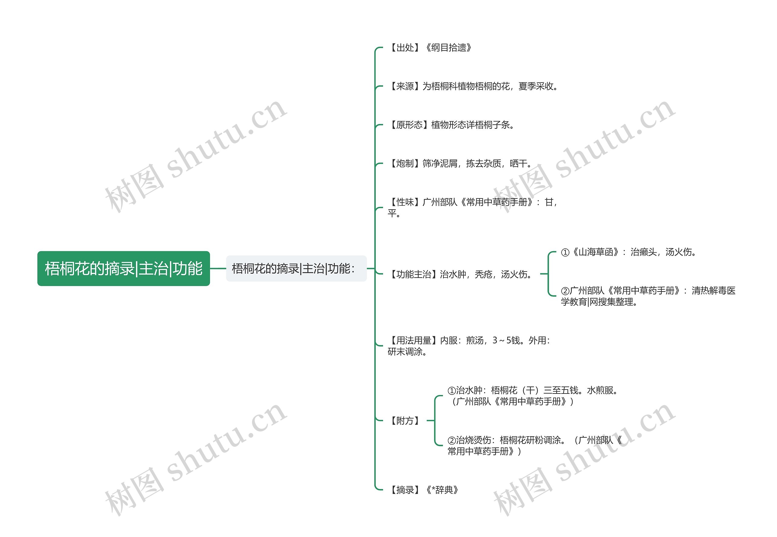 梧桐花的摘录|主治|功能 梧桐花的摘录|主治|功能