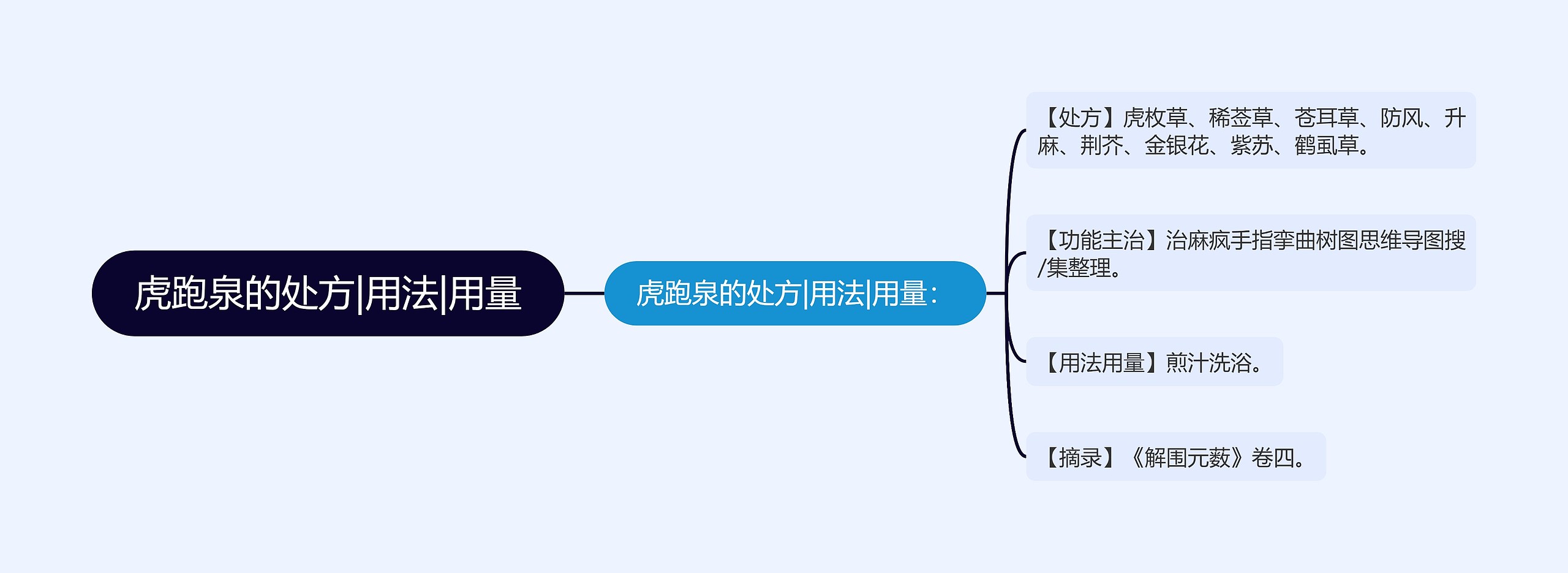 虎跑泉的处方|用法|用量思维导图