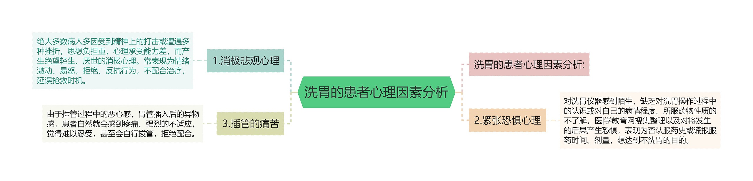 洗胃的患者心理因素分析 洗胃的患者心理因素分析
