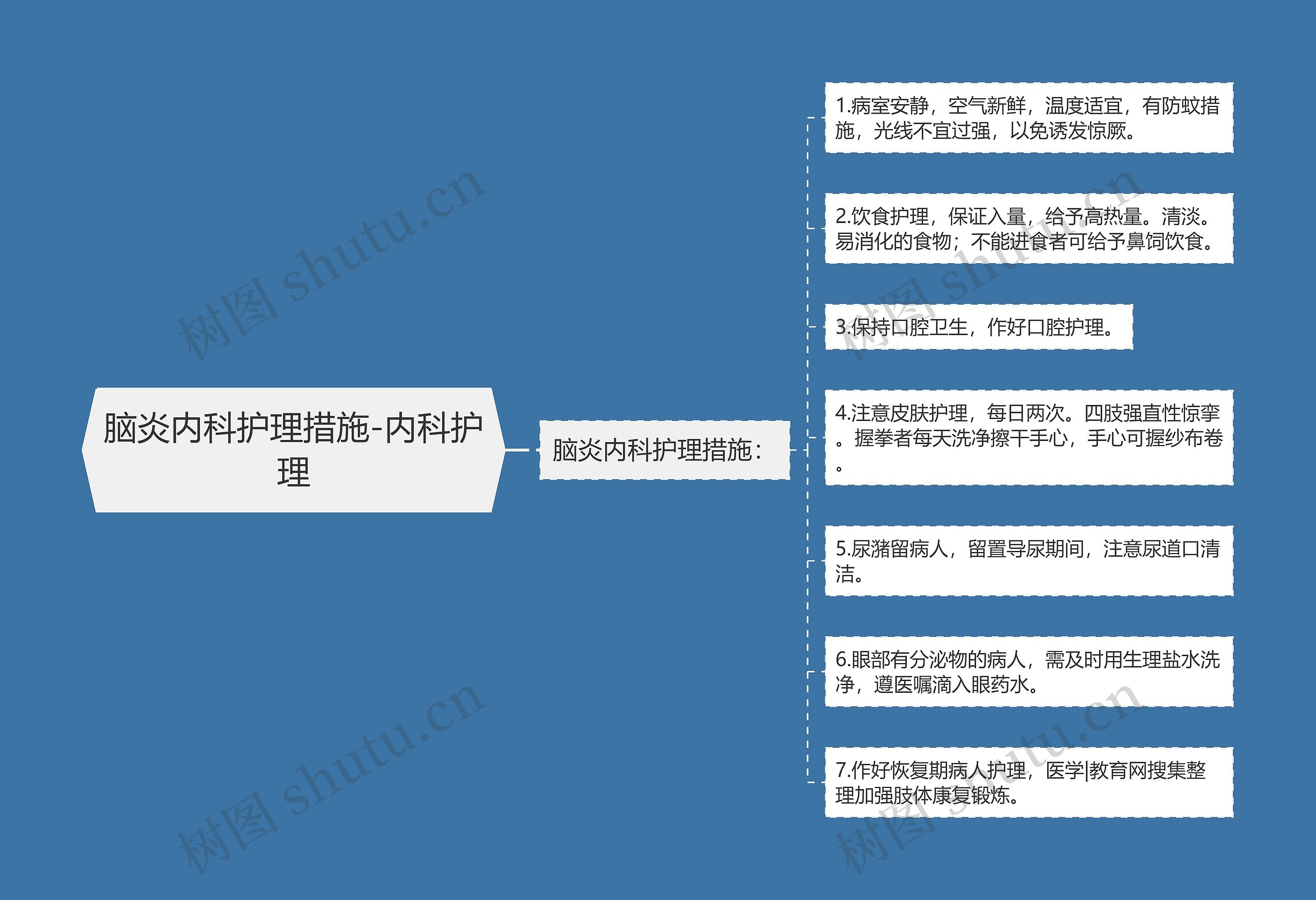 脑炎内科护理措施-内科护理思维导图