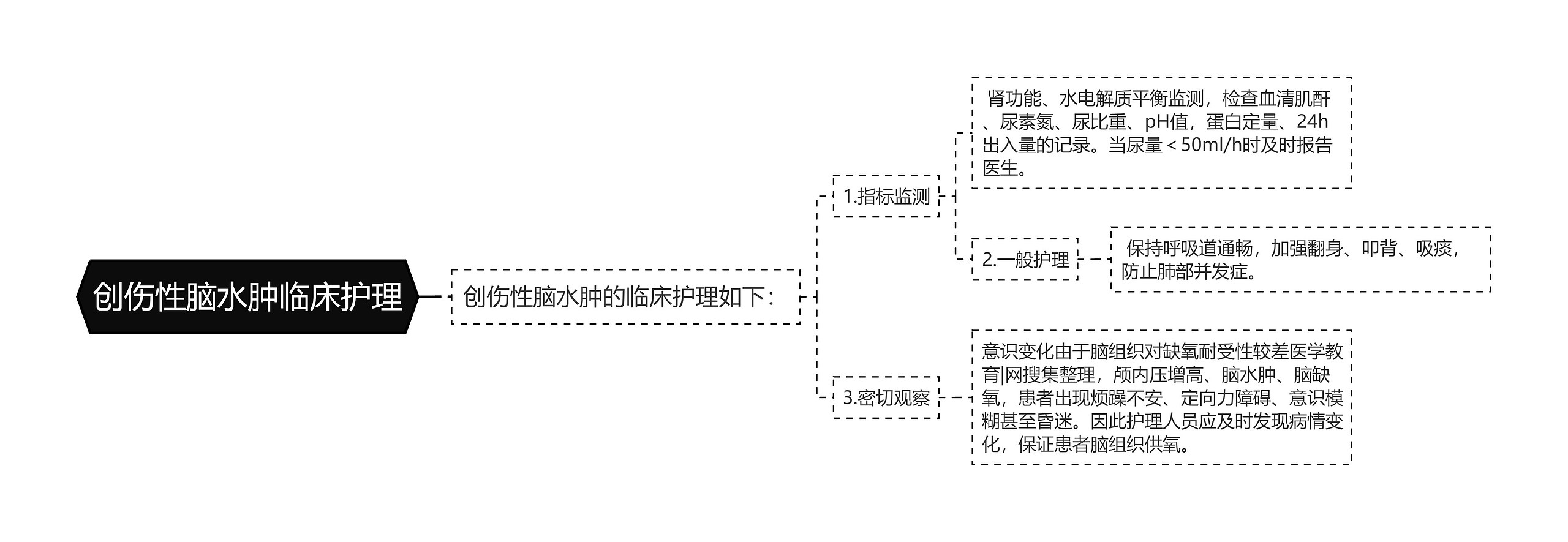 创伤性脑水肿临床护理思维导图