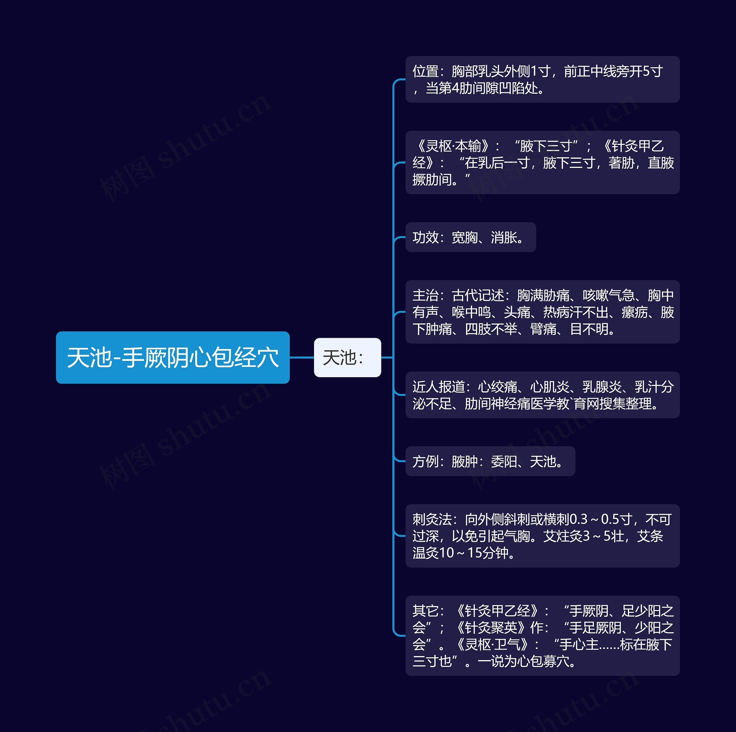 天池-手厥阴心包经穴思维导图