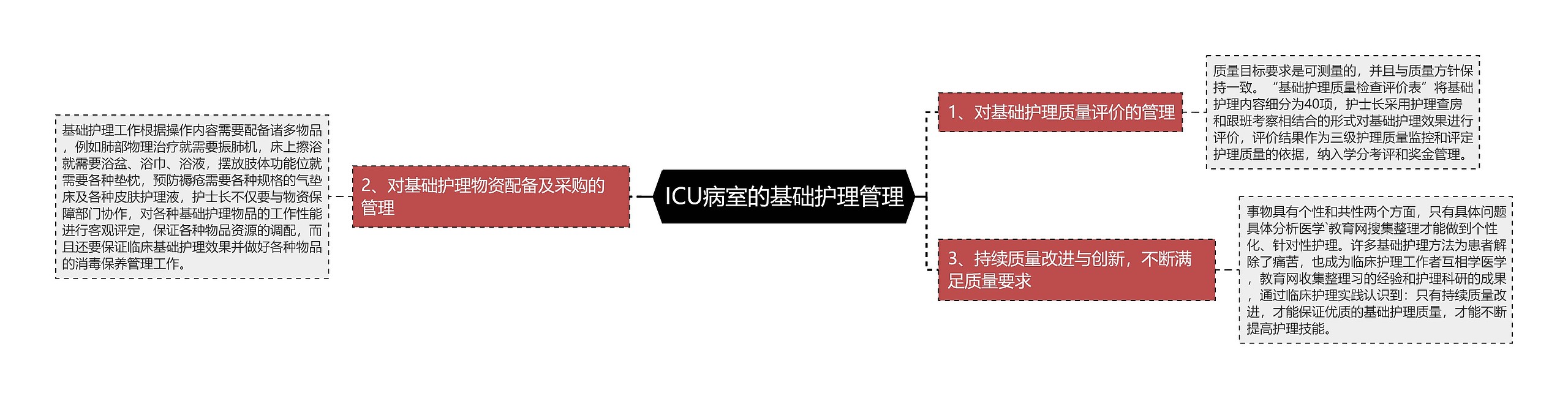 ICU病室的基础护理管理思维导图