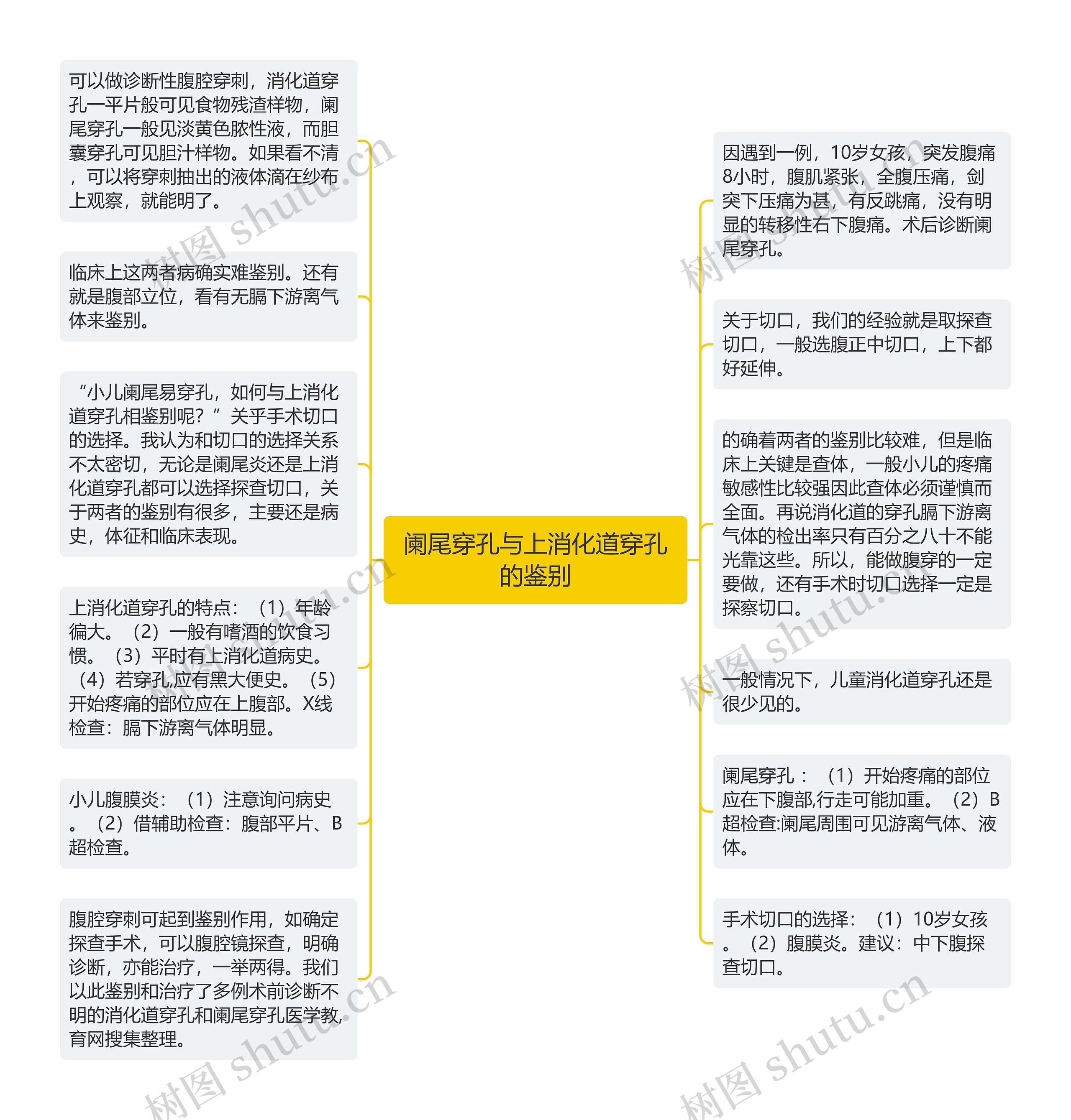 阑尾穿孔与上消化道穿孔的鉴别