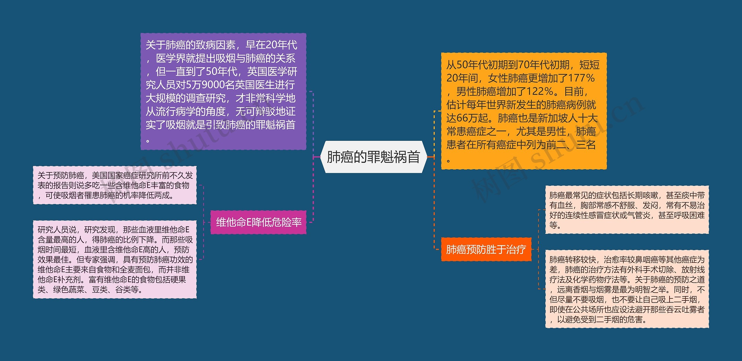 肺癌的罪魁祸首