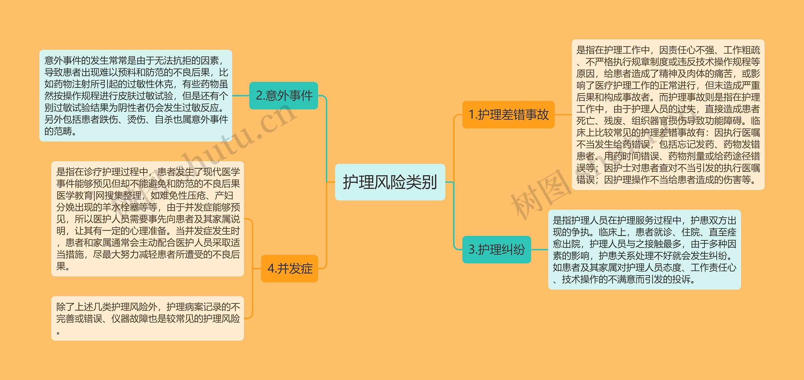 护理风险类别