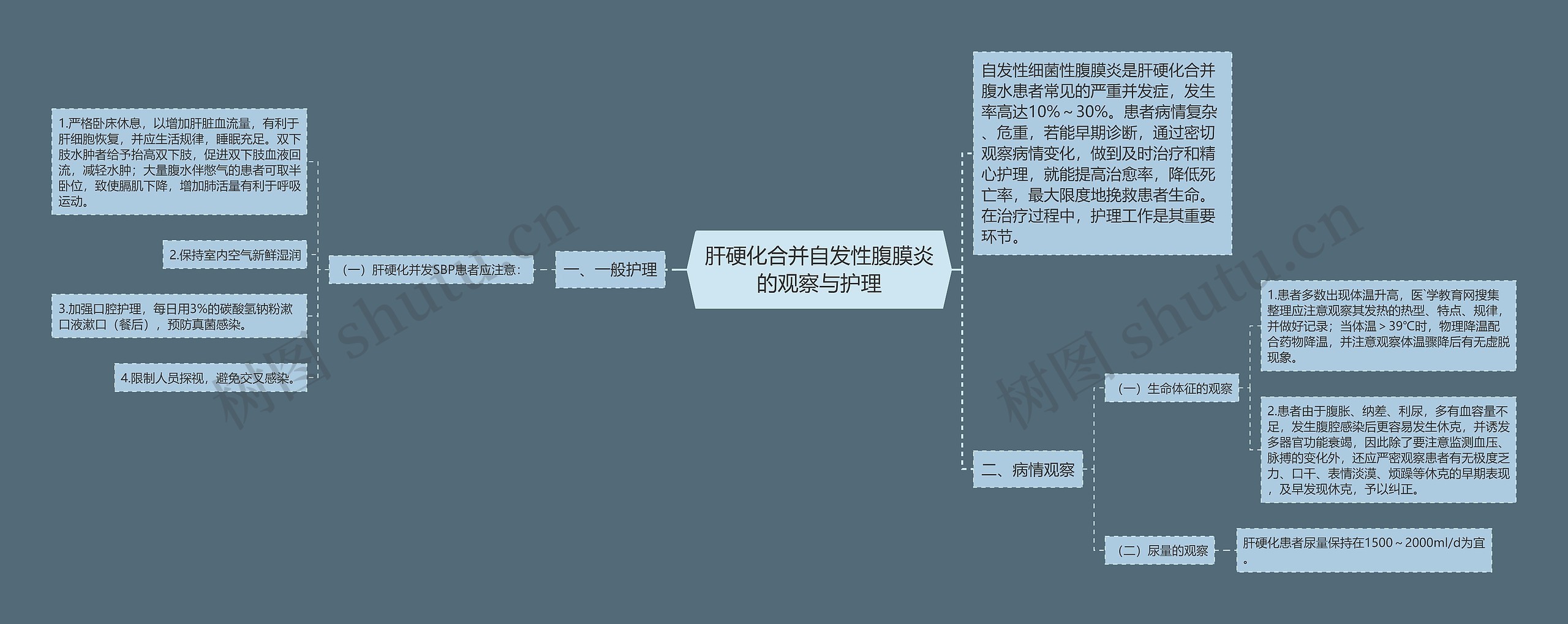 肝硬化合并自发性腹膜炎的观察与护理思维导图