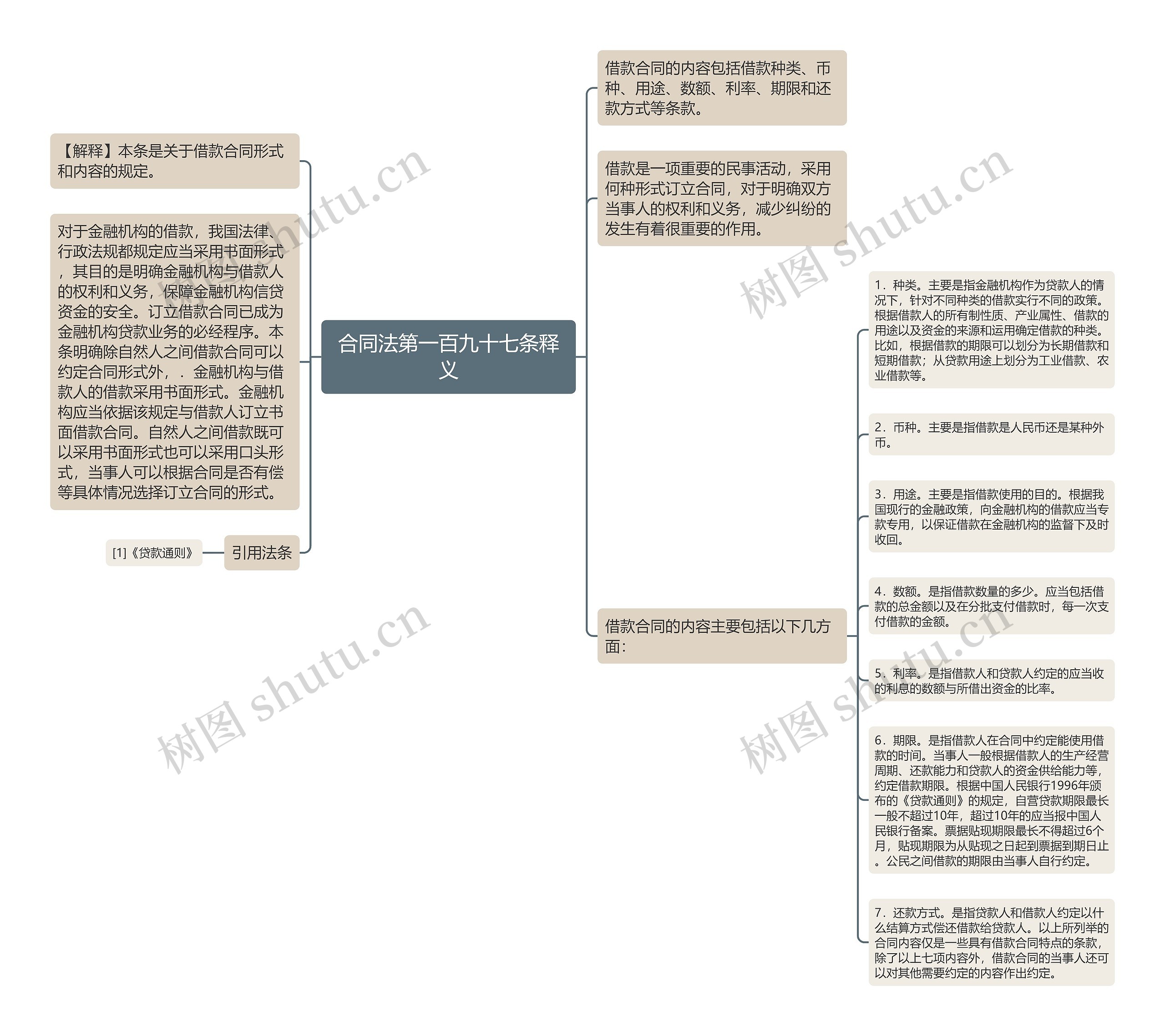 合同法第一百九十七条释义思维导图