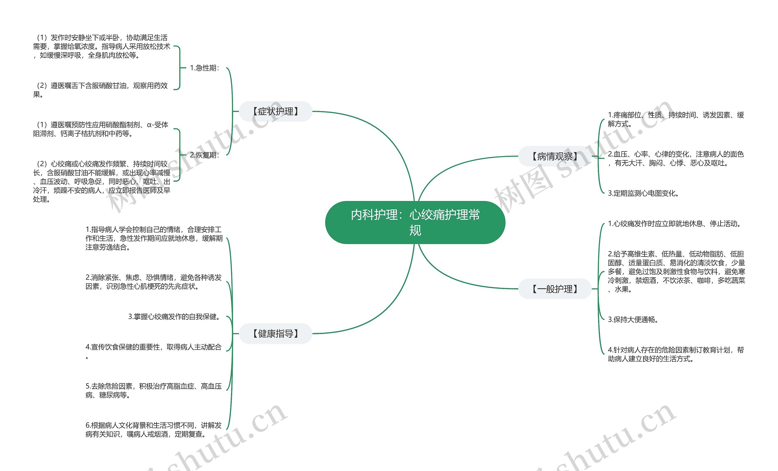 内科护理：心绞痛护理常规思维导图