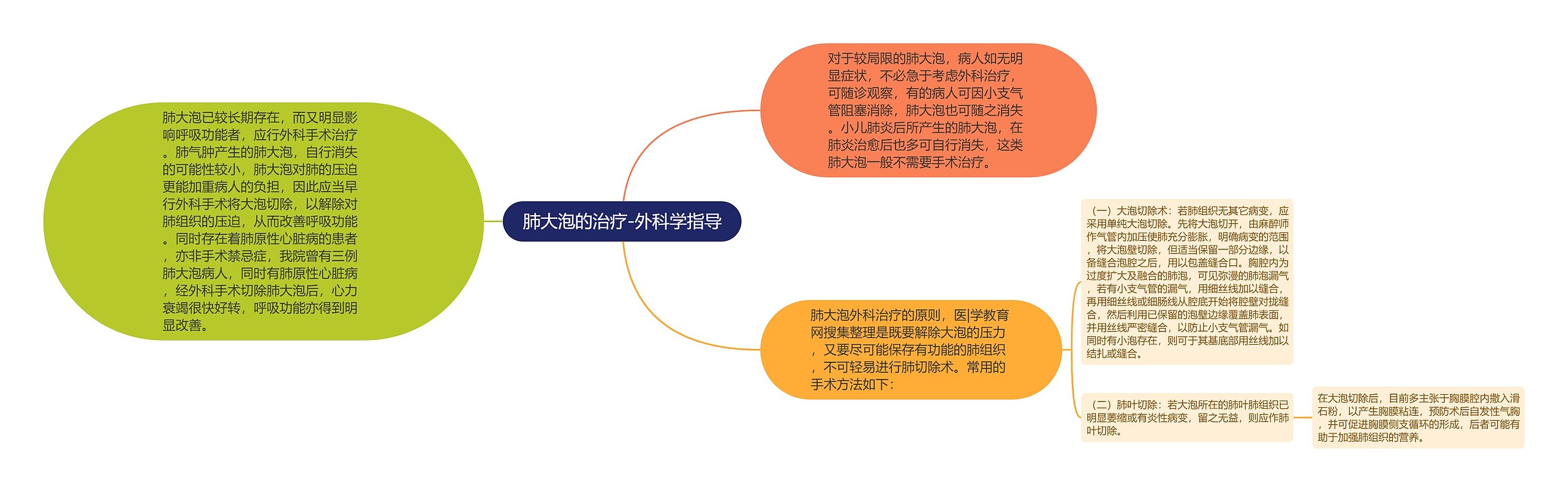 肺大泡的治疗-外科学指导