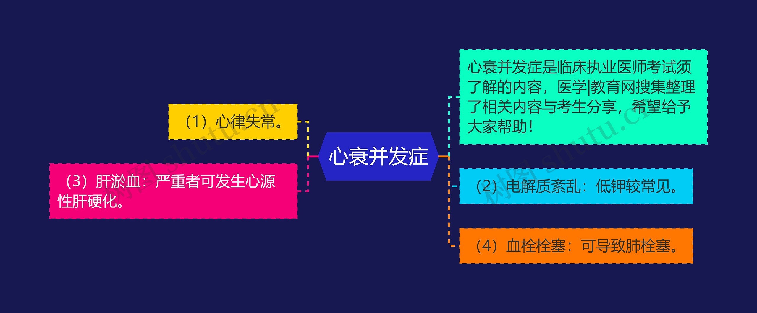 心衰并发症思维导图