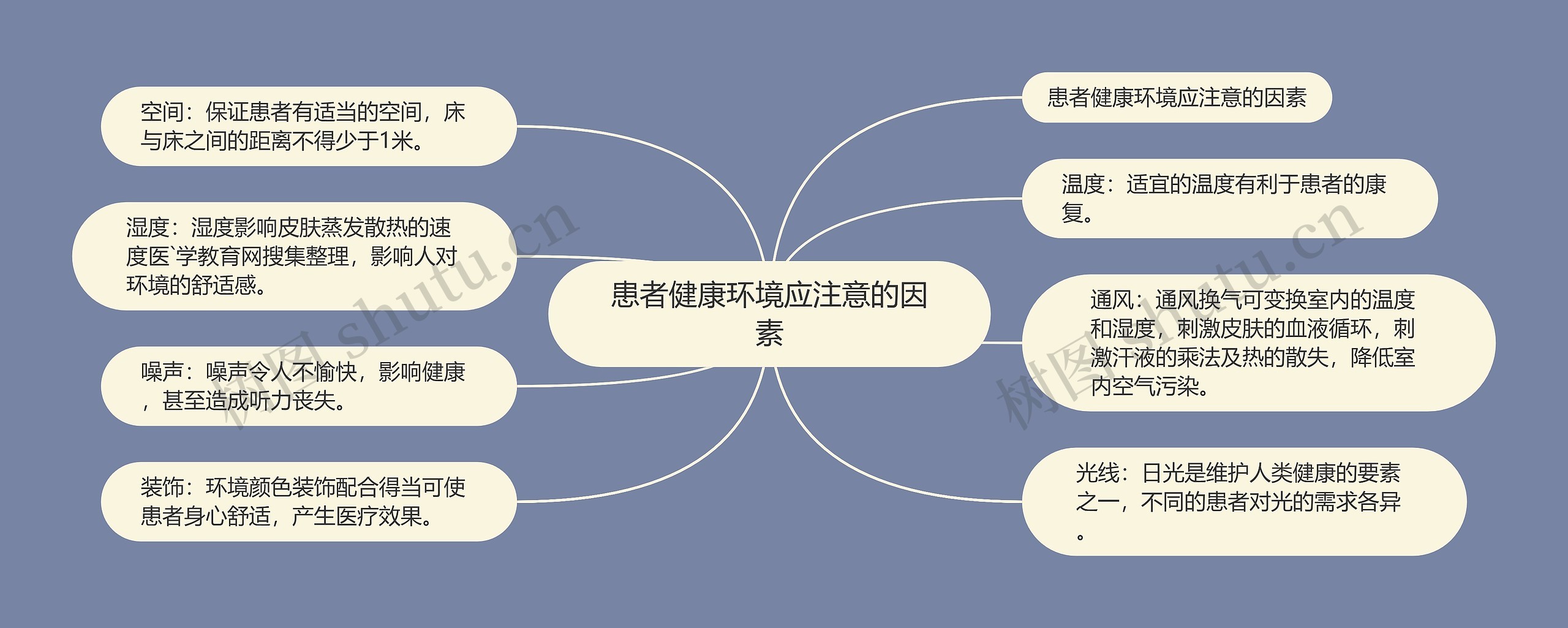 患者健康环境应注意的因素思维导图