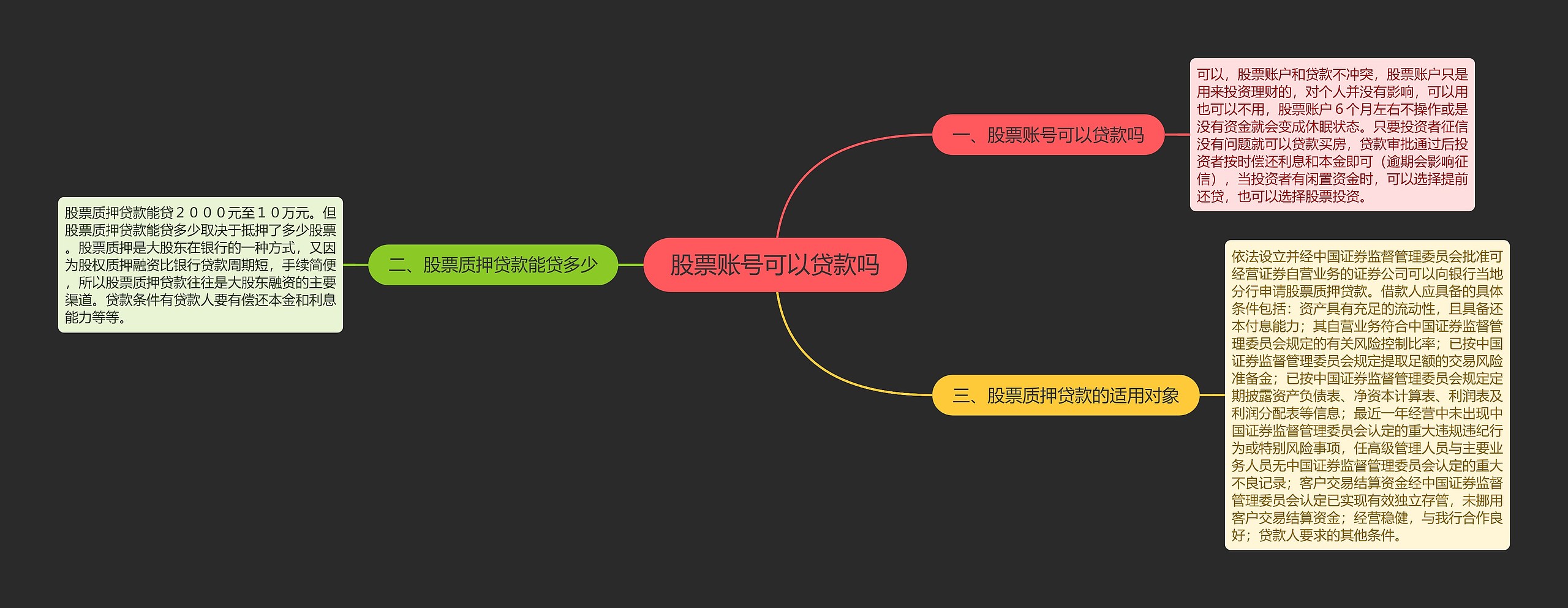 股票账号可以贷款吗思维导图