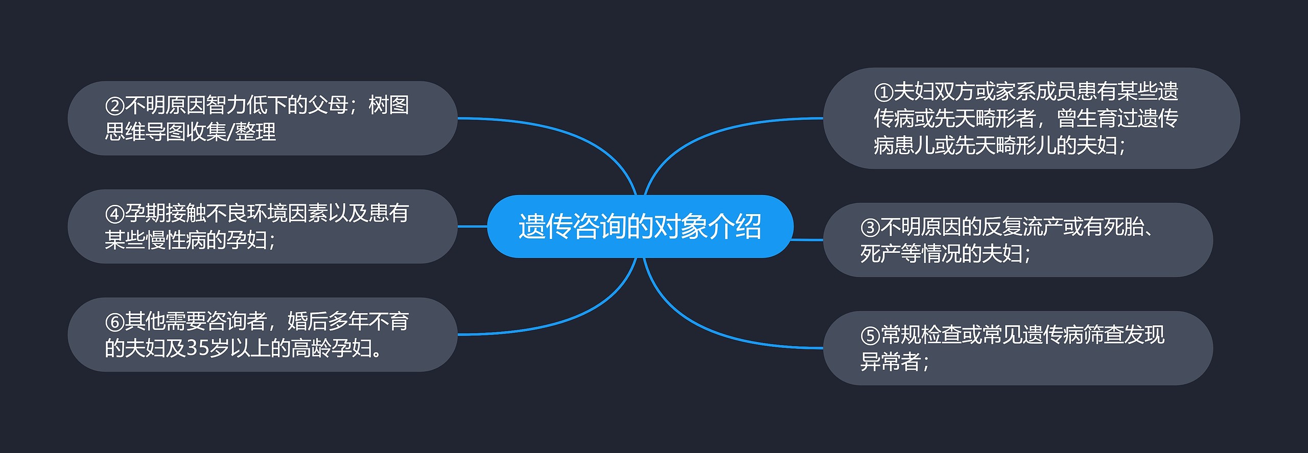 遗传咨询的对象介绍思维导图