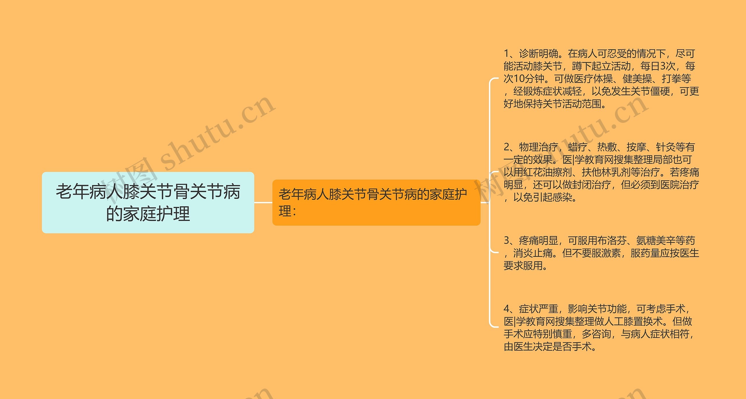 老年病人膝关节骨关节病的家庭护理思维导图