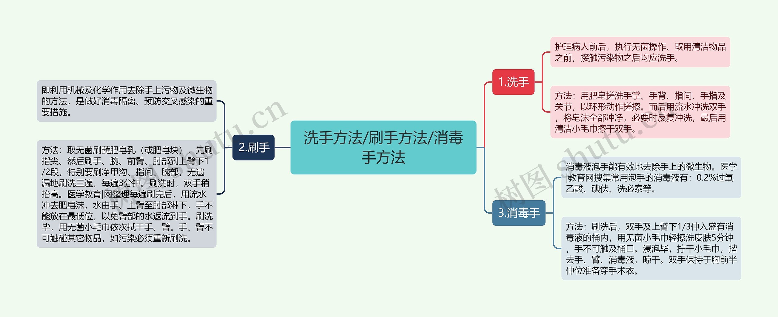 洗手方法/刷手方法/消毒手方法思维导图