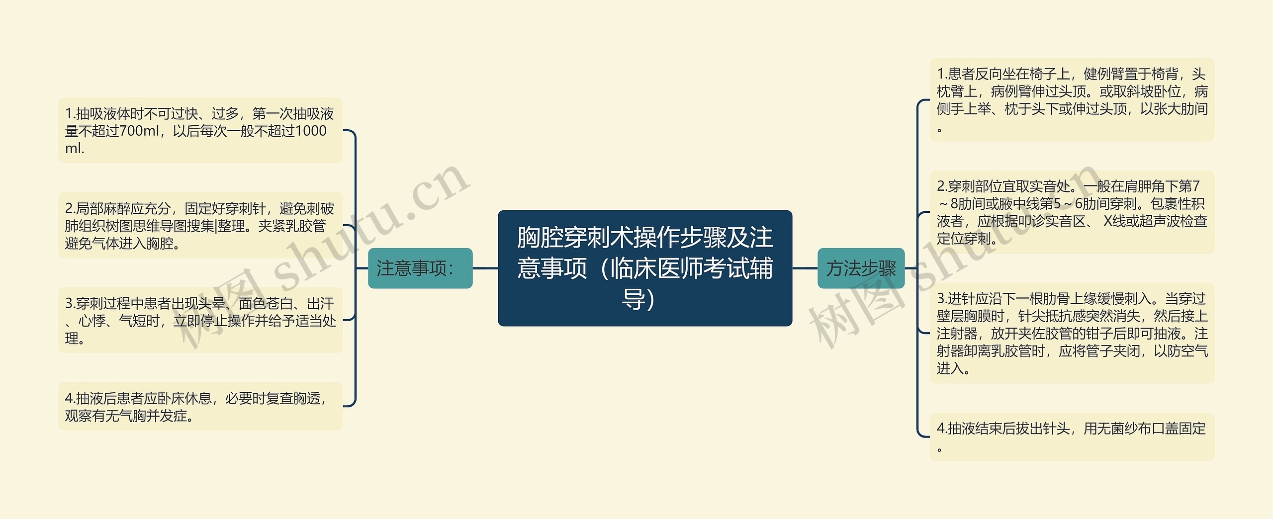 胸腔穿刺术操作步骤及注意事项(临床医师考试辅导) 胸腔穿刺术操作步骤及注意事项(临床医师考试辅导)