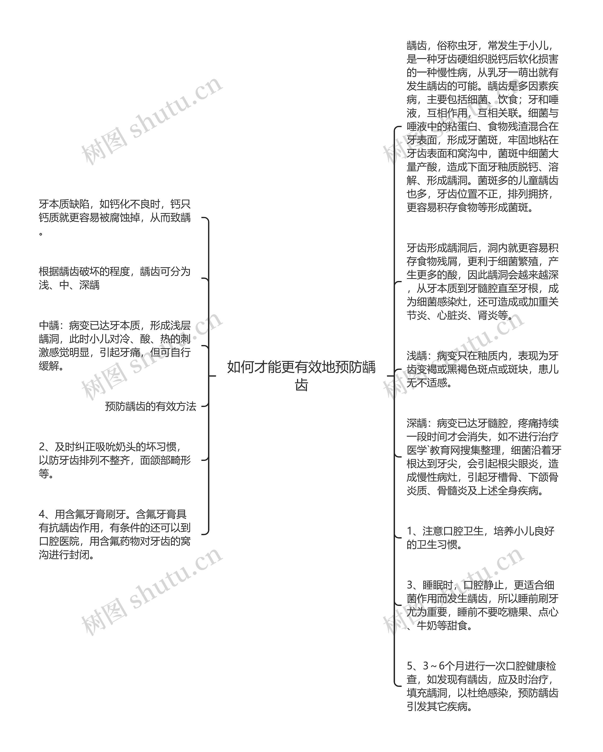 如何才能更有效地预防龋齿思维导图