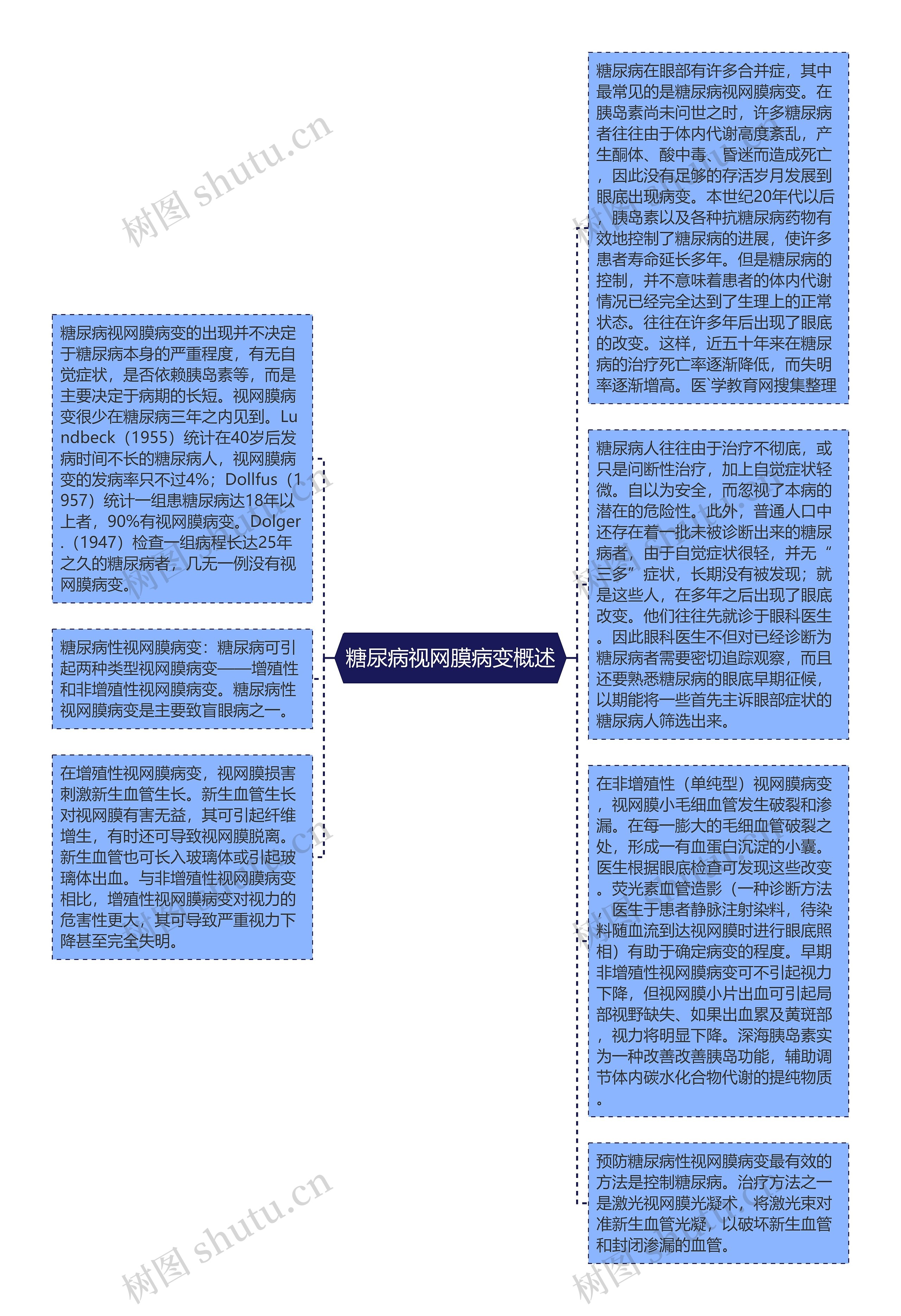 糖尿病视网膜病变概述思维导图