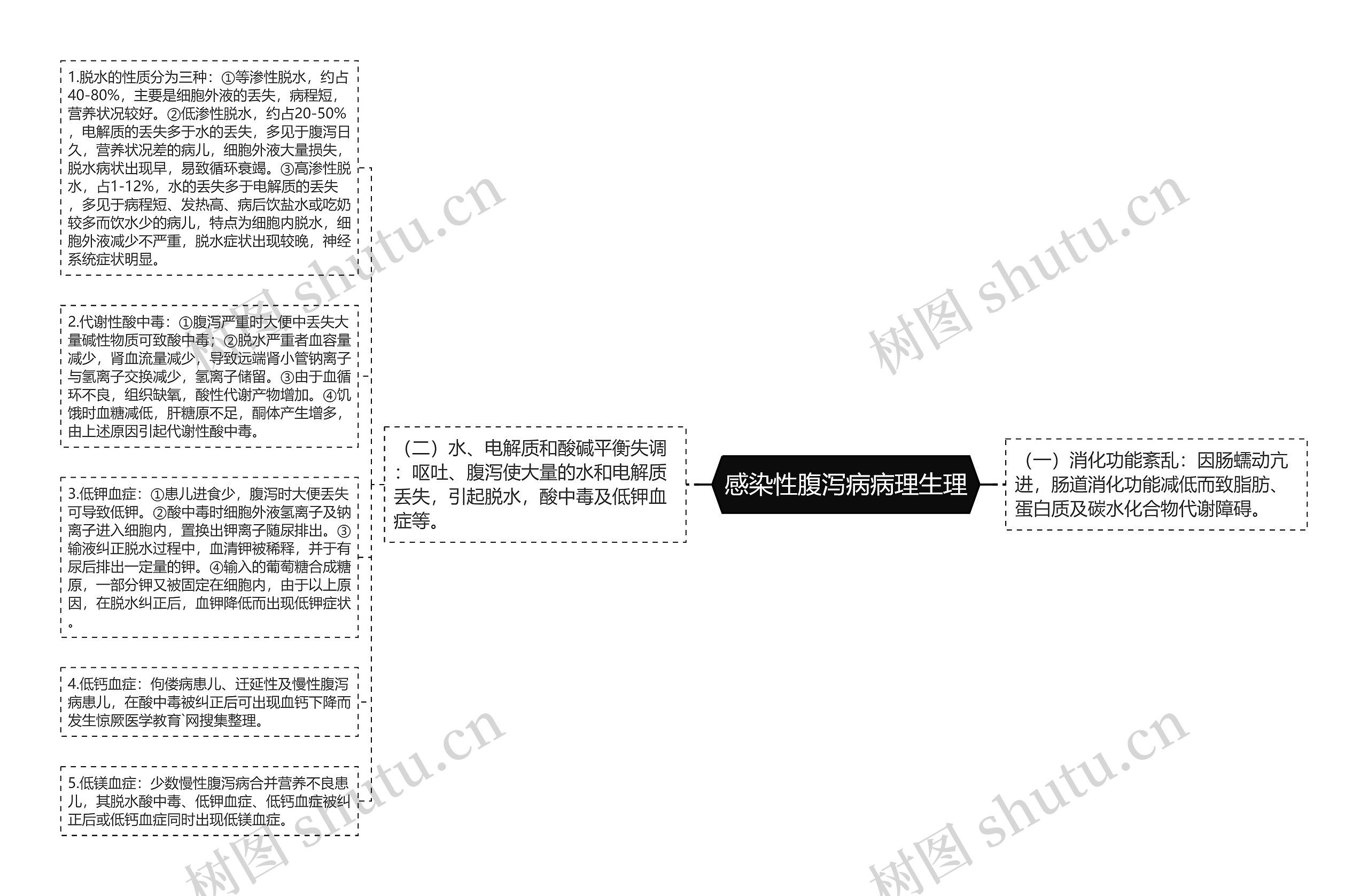 感染性腹泻病病理生理思维导图