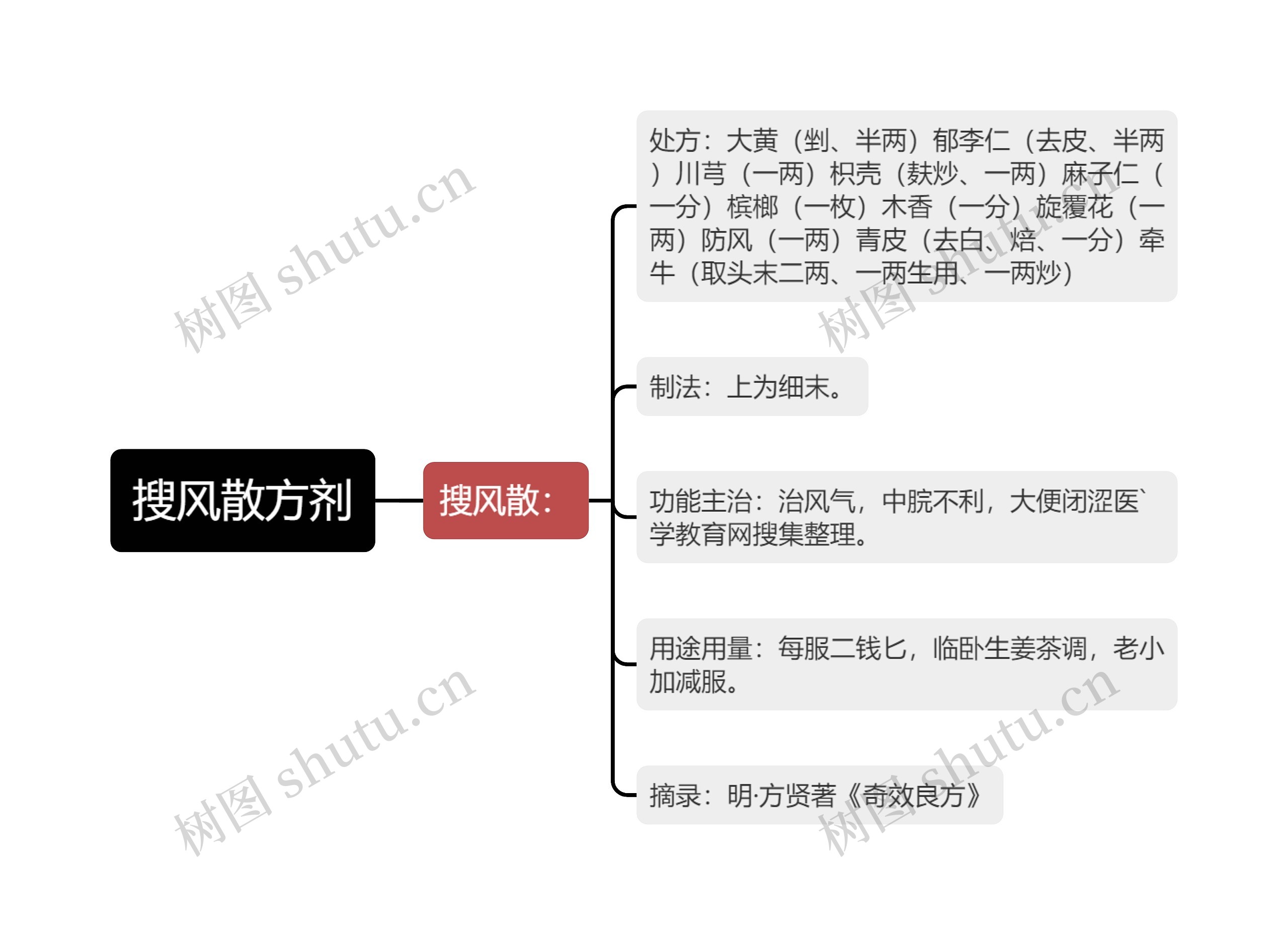 搜风散方剂思维导图