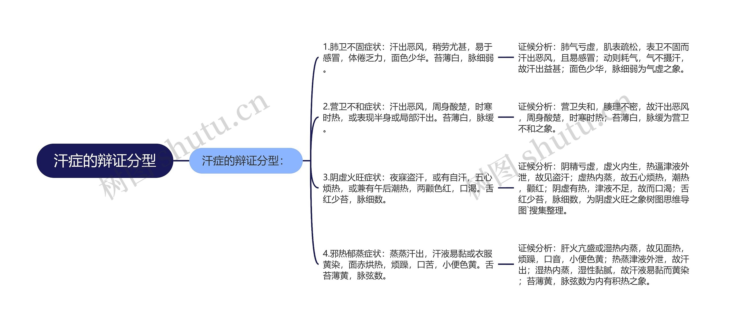 汗症的辩证分型思维导图