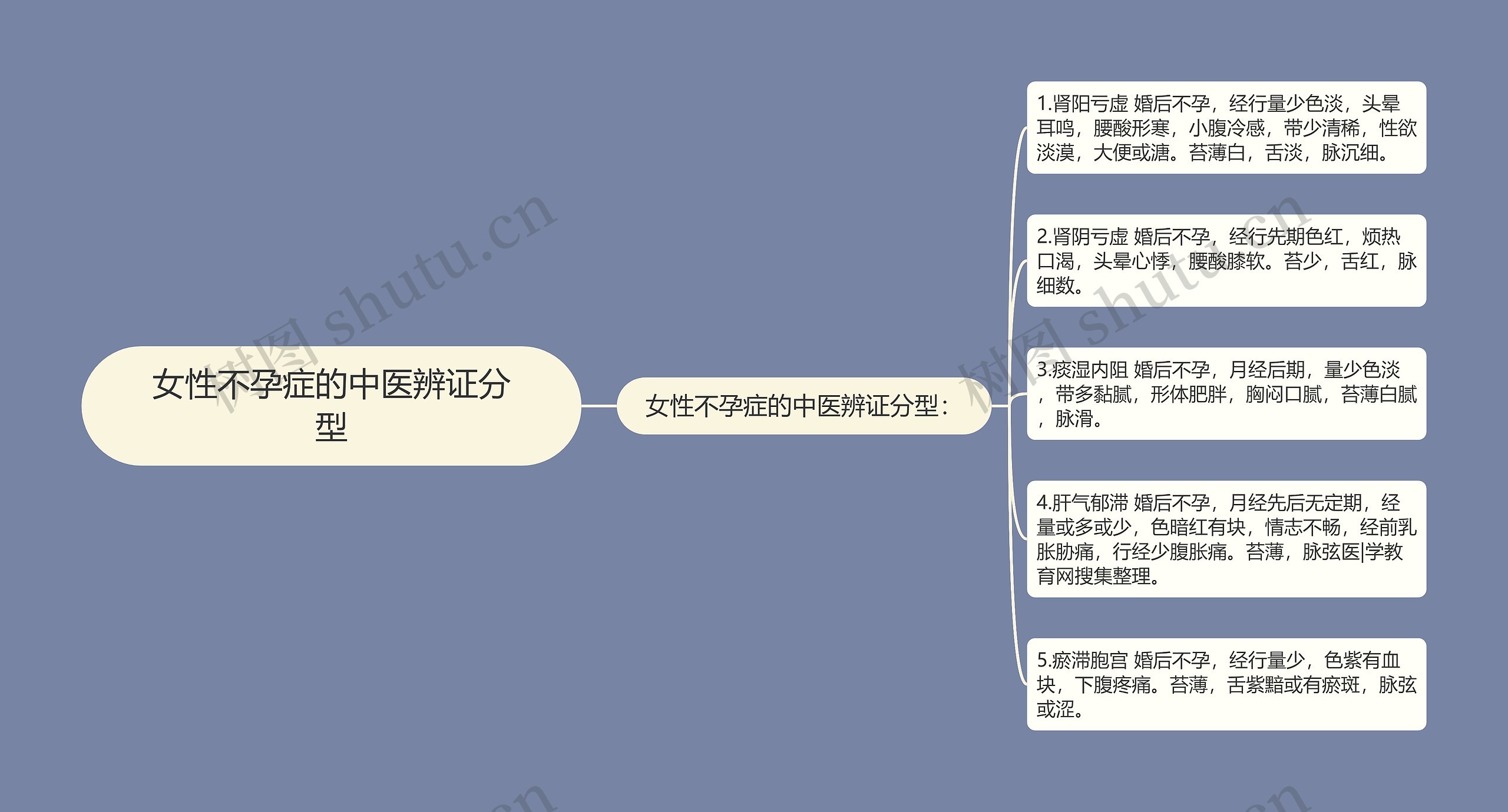 女性不孕症的中医辨证分型 女性不孕症的中医辨证分型
