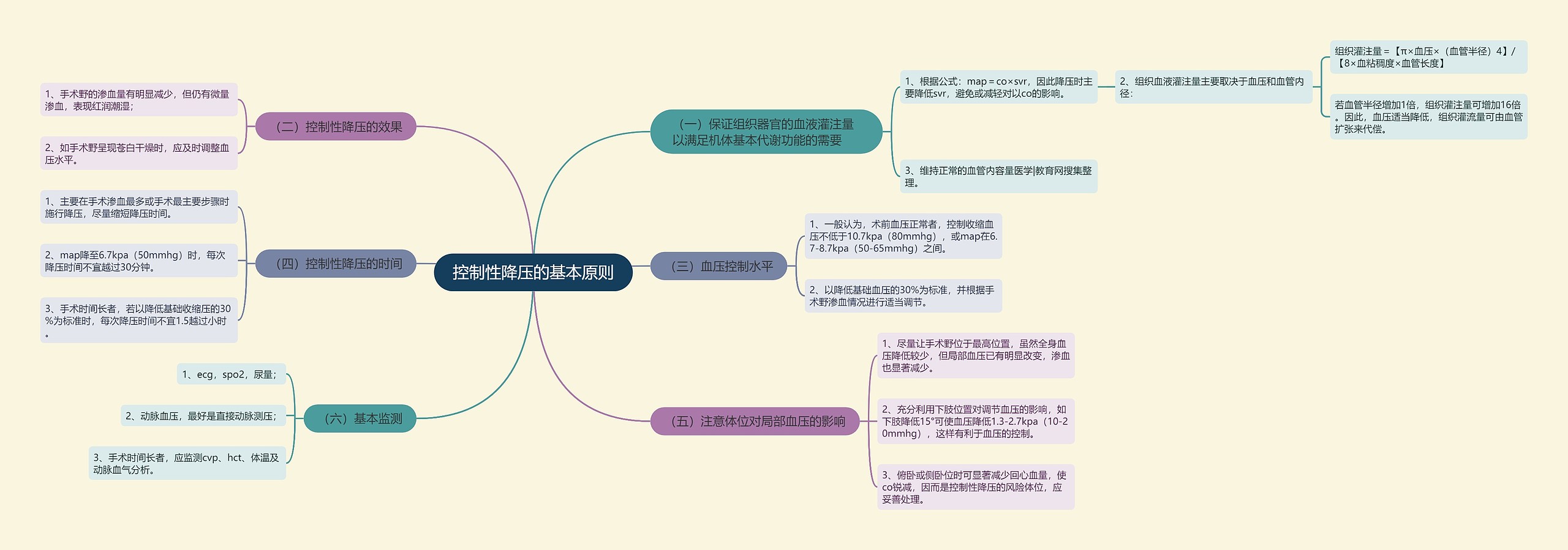 控制性降压的基本原则