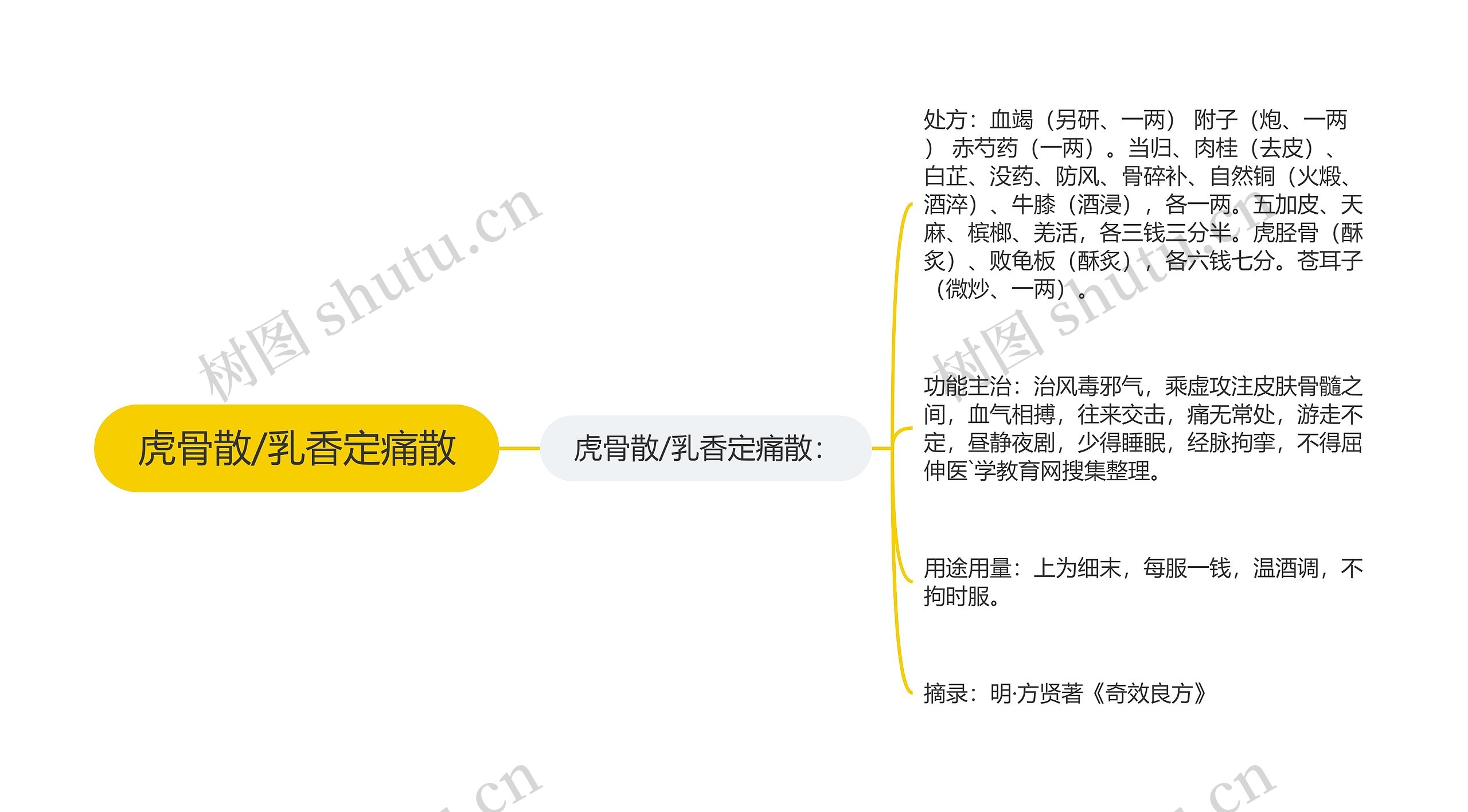 虎骨散/乳香定痛散 虎骨散/乳香定痛散