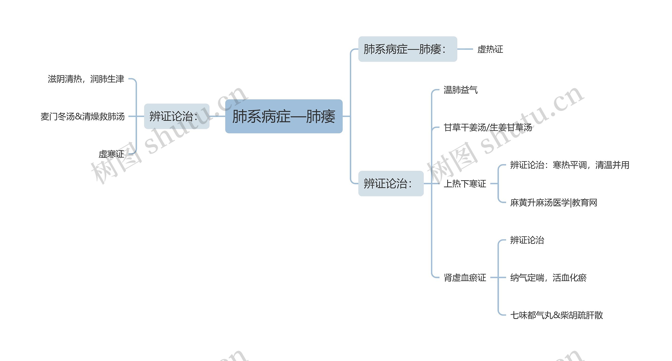 肺系病症—肺痿思维导图