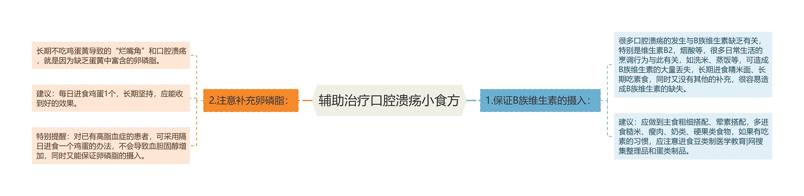 辅助治疗口腔溃疡小食方