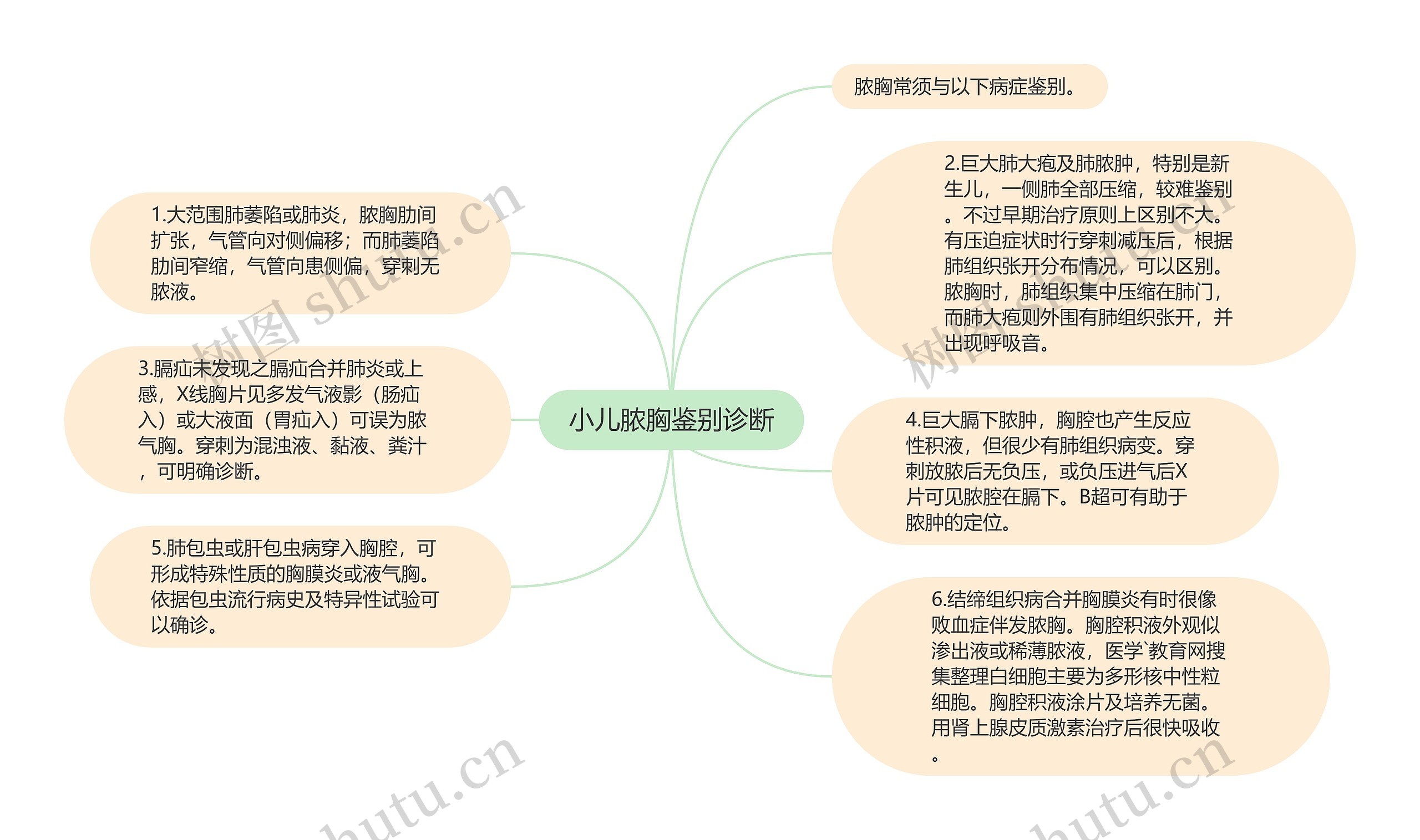 小儿脓胸鉴别诊断思维导图