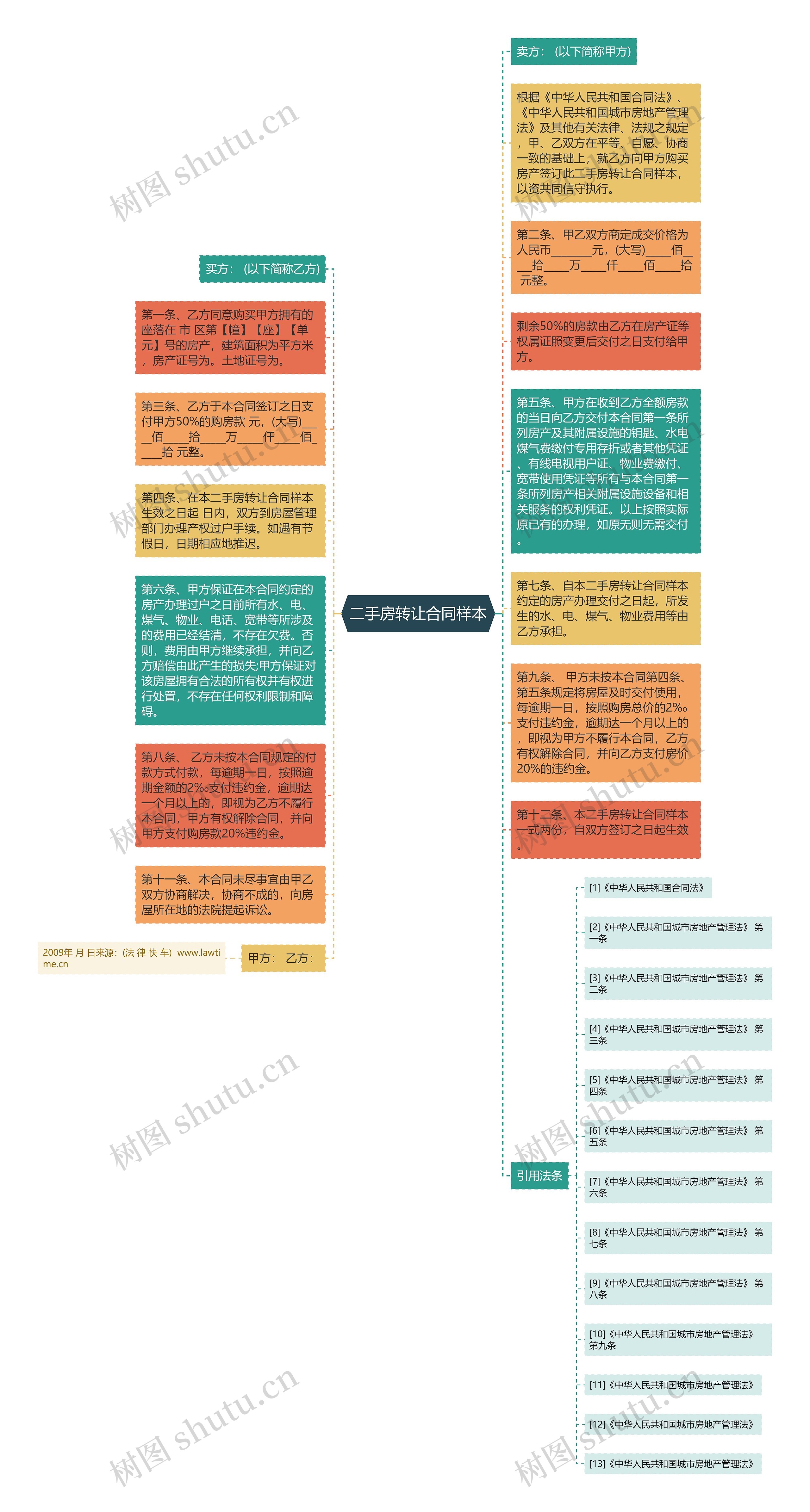 二手房转让合同样本思维导图