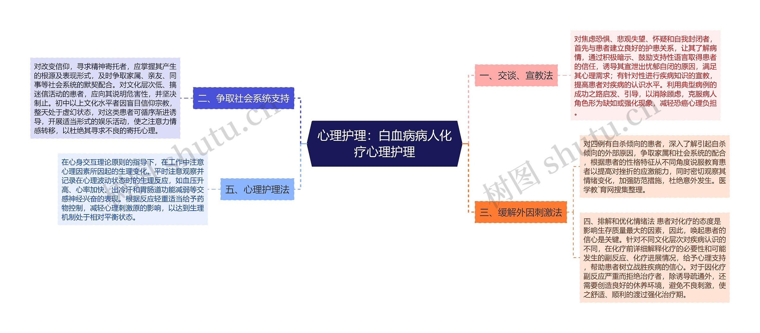 心理护理：白血病病人化疗心理护理思维导图