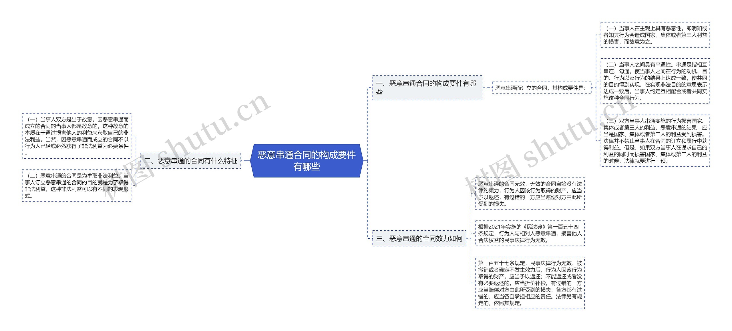 恶意串通合同的构成要件有哪些思维导图