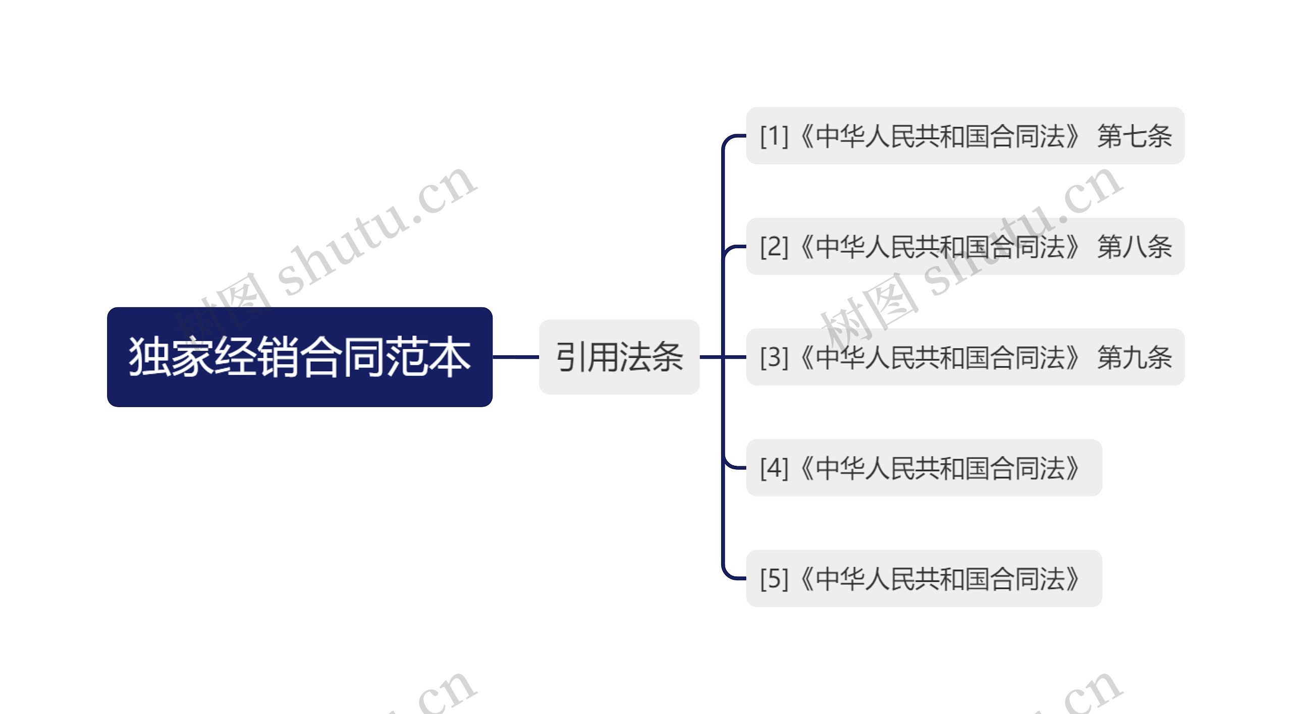 独家经销合同范本思维导图