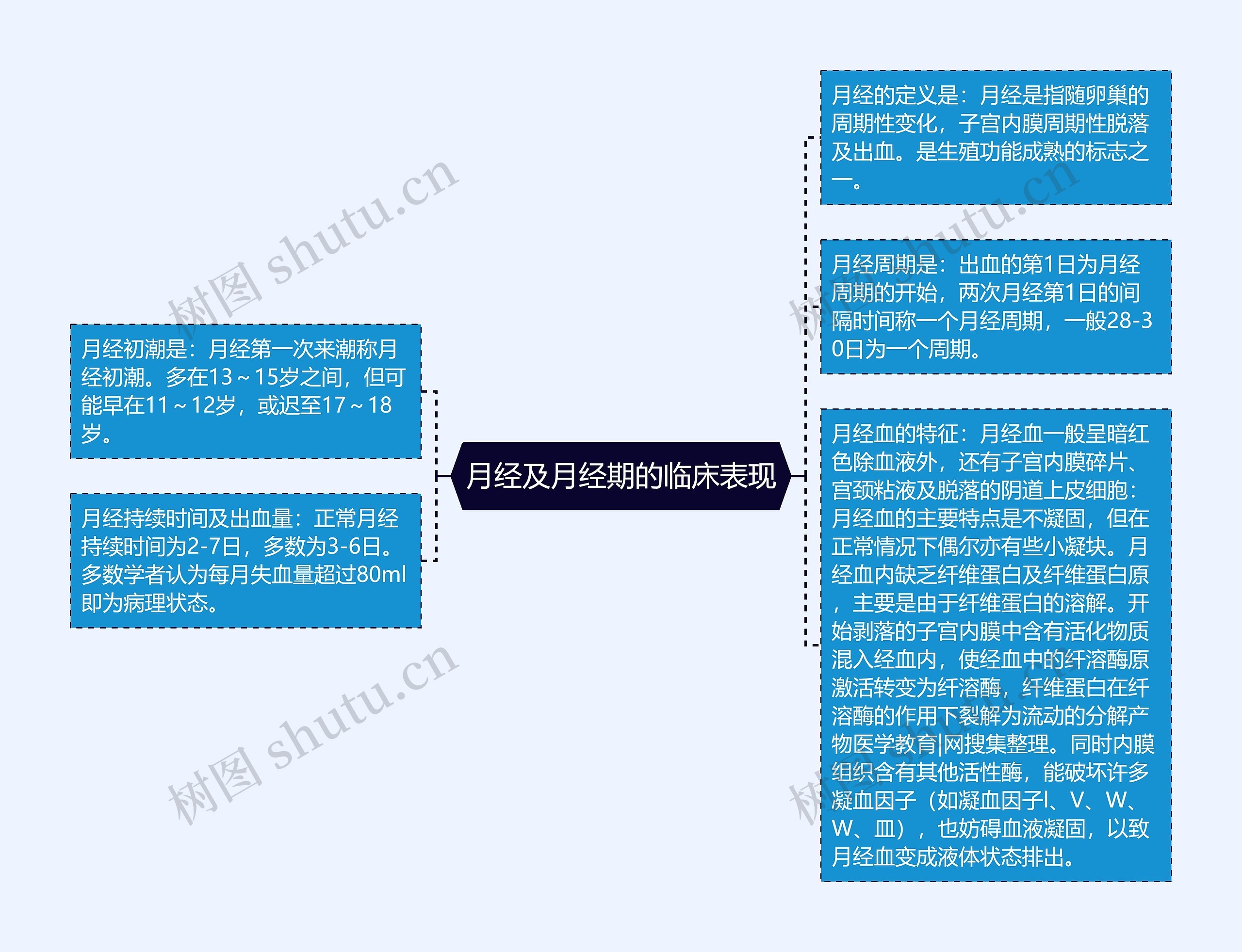 月经及月经期的临床表现思维导图