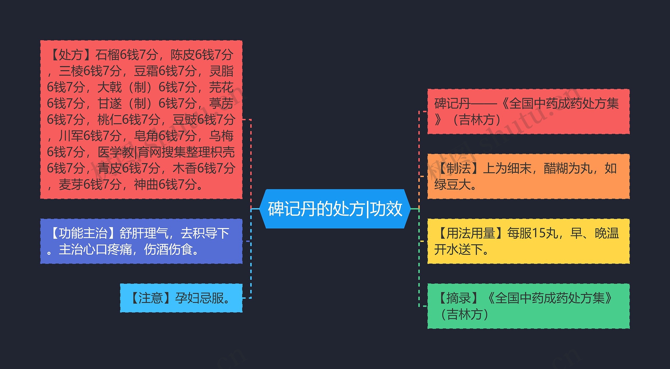 碑记丹的处方|功效思维导图