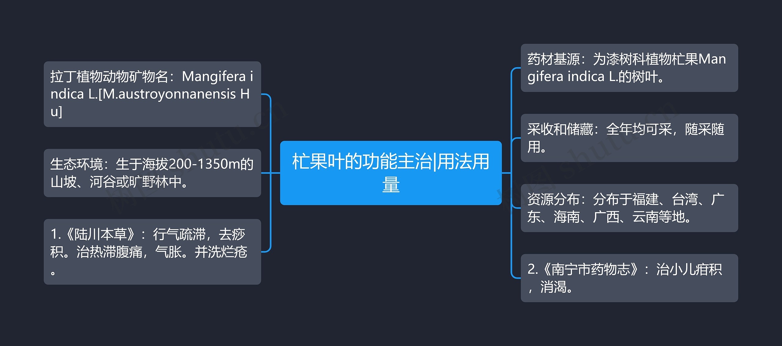 杧果叶的功能主治|用法用量思维导图