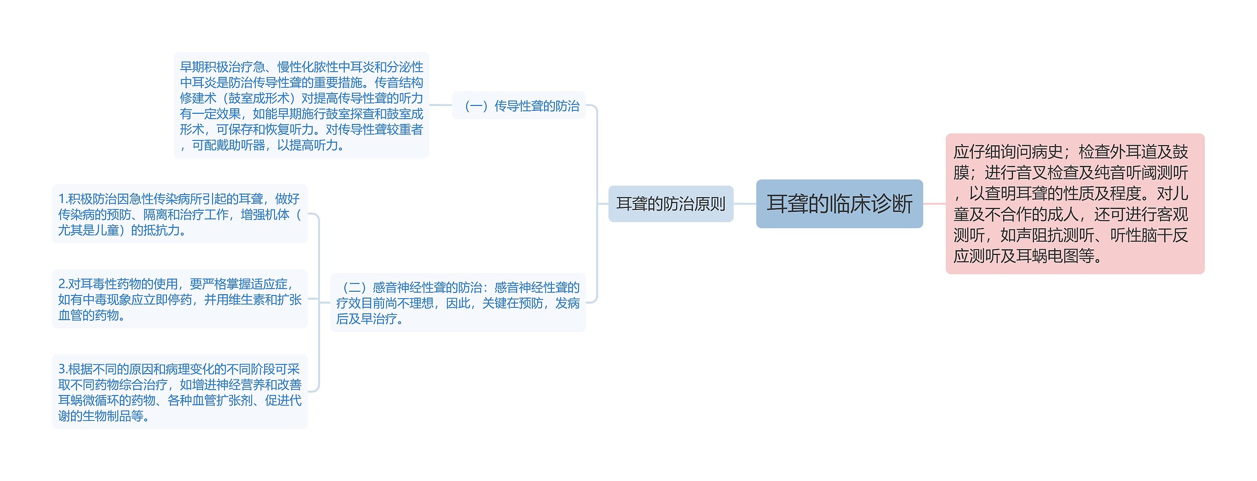 耳聋的临床诊断思维导图