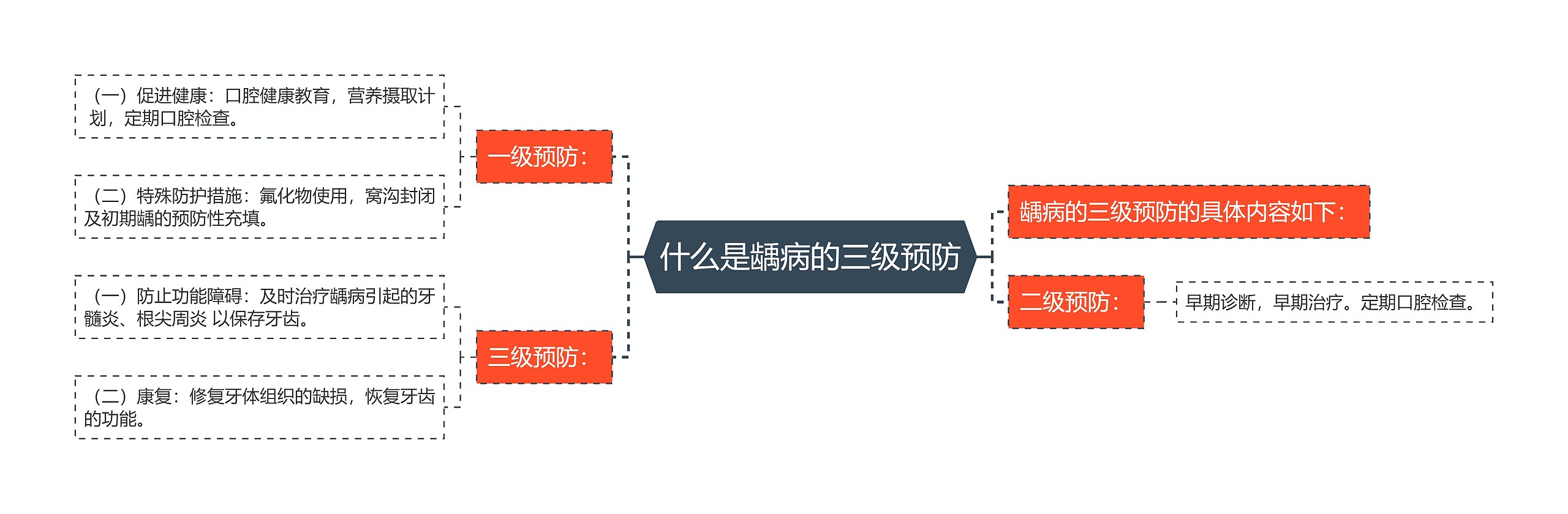 什么是龋病的三级预防