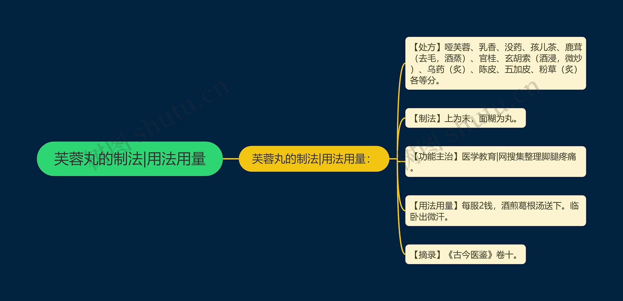 芙蓉丸的制法|用法用量思维导图