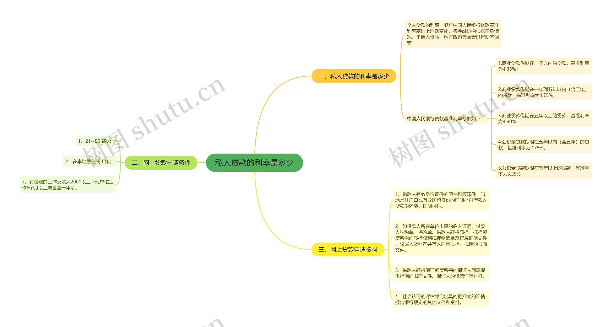私人贷款的利率是多少思维导图