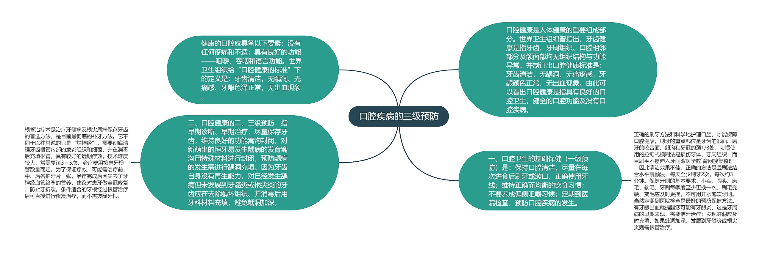 口腔疾病的三级预防思维导图