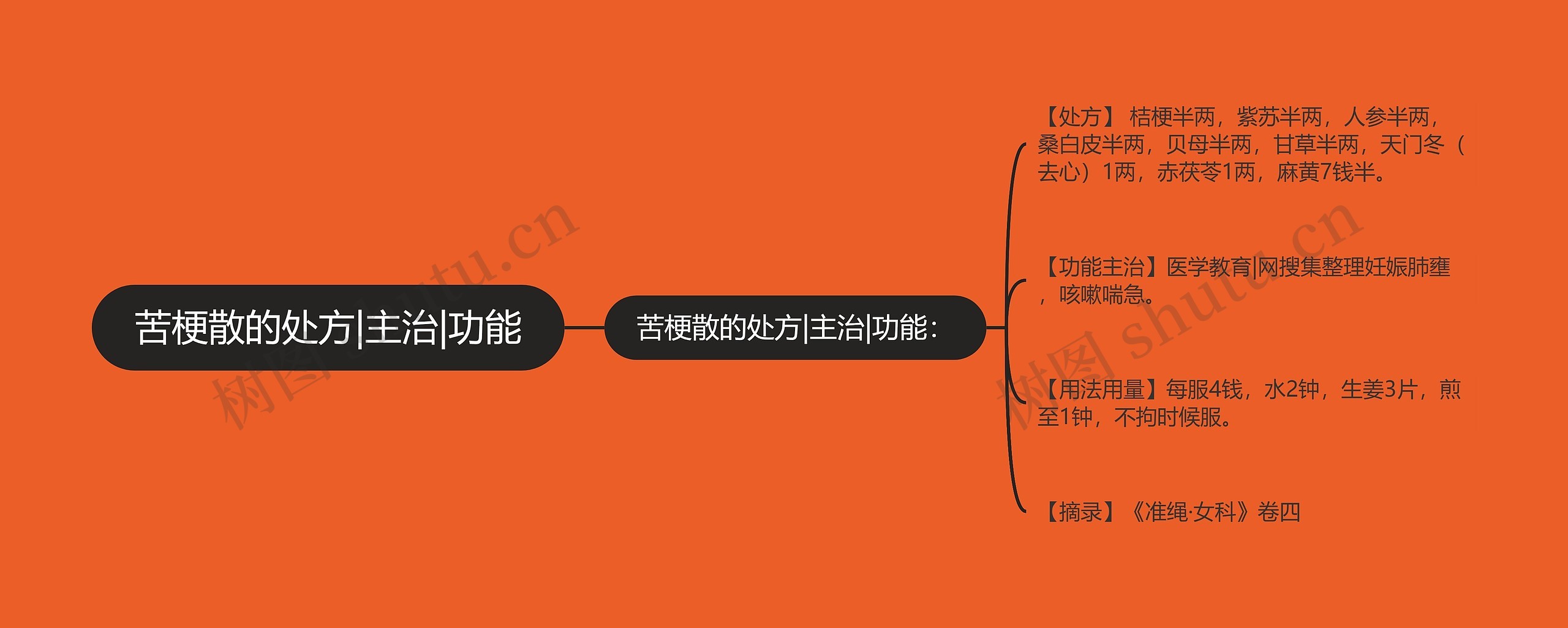 苦梗散的处方|主治|功能思维导图